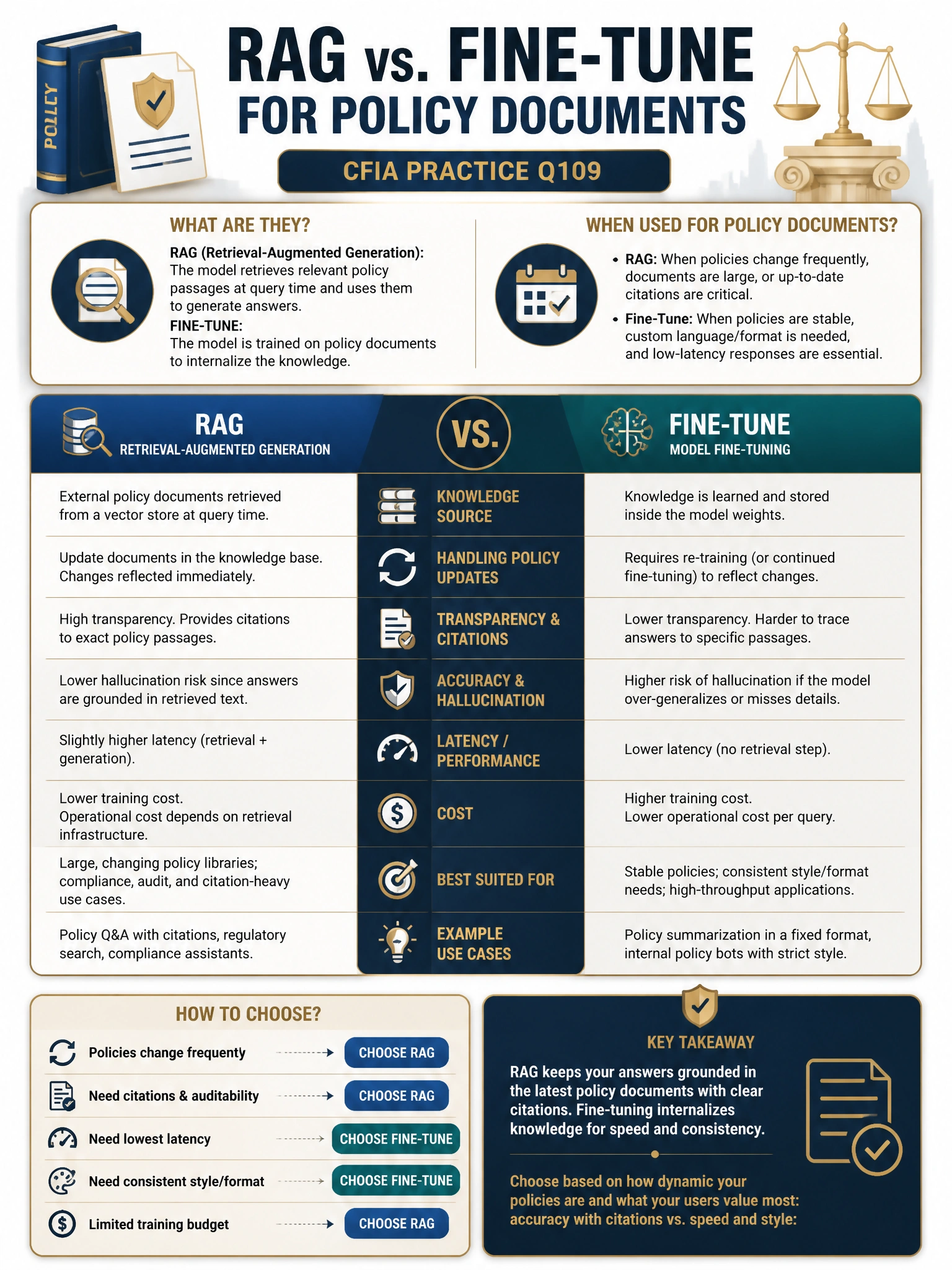 Professional financial technology infographic 2048x1536, dark navy background with gold accents, topic: rag vs fine tune policy docs. Clean sans-serif, CFIA practice q109.