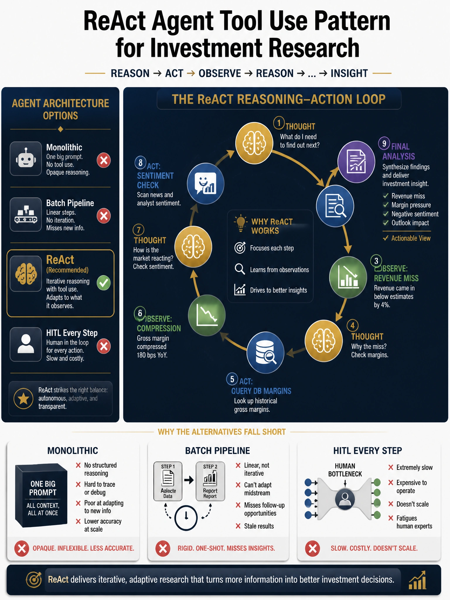2048x1536 professional infographic, dark navy and gold palette, titled 'ReAct Agent Tool Use Pattern for Investment Research'. Central diagram shows a circular reasoning-action loop: 'Thought' node (brain icon, gold) → 'Act: Query Transcript' node → 'Observe: Revenue Miss' node → 'Thought' node → 'Act: Query DB Margins' node → 'Observe: Compression' node → 'Thought' node → 'Act: Sentiment Check' node → 'Final Analysis' node. Left sidebar shows the four architecture options with checkmark on ReAct and X marks on the others. Bottom row has three small comparison panels: Monolithic (single block, red X), Batch Pipeline (clock icon, red X), HITL Every Step (bottleneck icon, red X). Clean sans-serif typography, subtle grid lines, investment firm aesthetic.