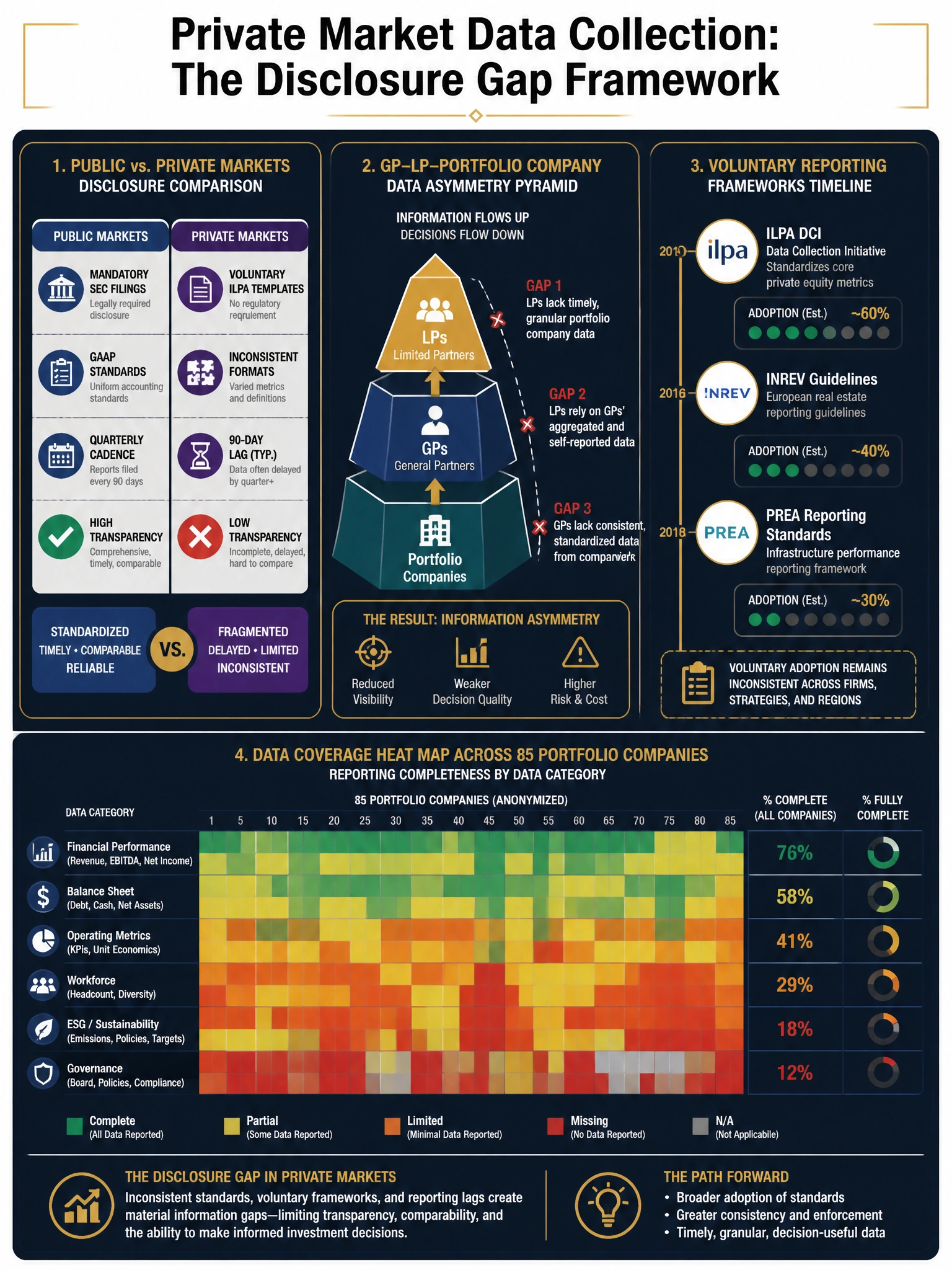 2048x1536 professional infographic, dark navy and gold palette, titled 'Private Market Data Collection: The Disclosure Gap Framework'. Left panel shows a side-by-side comparison of public markets (mandatory SEC filings, GAAP standards, quarterly cadence) versus private markets (voluntary ILPA templates, inconsistent formats, 90-day lag) with contrasting icons. Center panel illustrates the GP-LP-Portfolio Company data asymmetry as a three-tier pyramid with information flow arrows showing gaps at each level. Right panel shows a timeline of voluntary reporting frameworks (ILPA DCI, INREV, PREA) with adoption rate indicators. Bottom section displays a data coverage heat map across a sample of 85 portfolio companies showing reporting completeness gaps. Clean data visualization style with white typography on navy background, gold accent lines and labels.