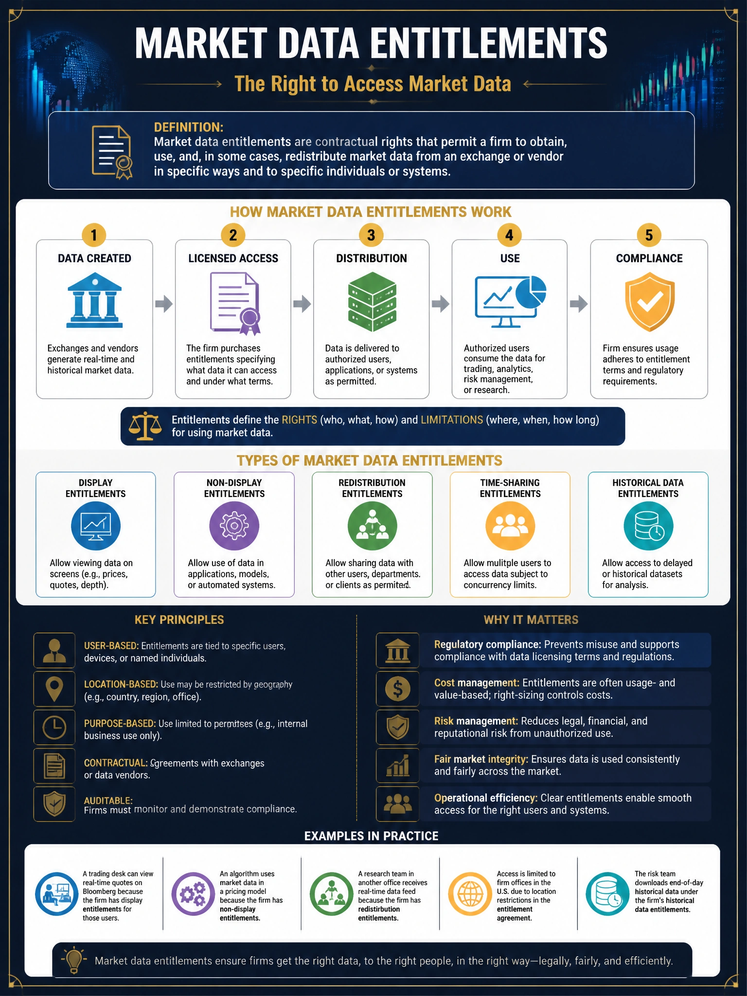 Professional financial technology infographic 2048x1536, dark navy background with gold accents, topic: market data entitlements. Clean sans-serif, CFIA practice q119.
