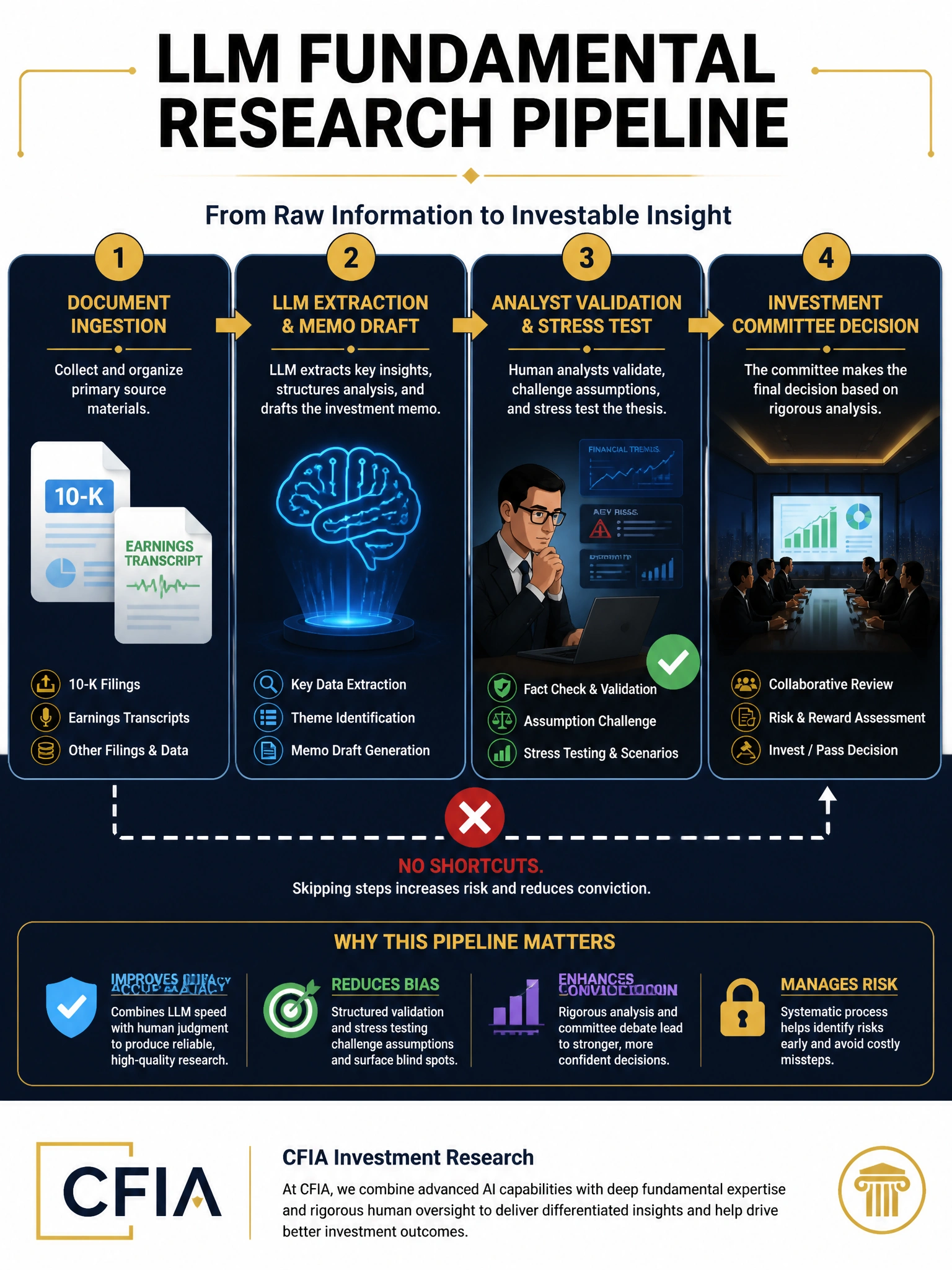 2048x1536 professional infographic, dark navy background with gold accents, titled 'LLM Fundamental Research Pipeline', showing a horizontal four-stage flow: Stage 1 'Document Ingestion' (10-K, earnings transcripts icons), Stage 2 'LLM Extraction & Memo Draft' (circuit/brain icon), Stage 3 'Analyst Validation & Stress Test' (human analyst icon with checkmark), Stage 4 'Investment Committee Decision' (boardroom icon), with arrows between stages and red X over a direct Stage 1-to-Stage 4 shortcut path, clean sans-serif typography, CFIA branding