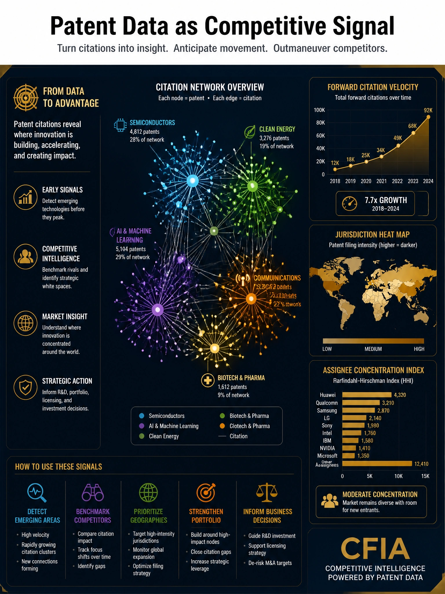 2048x1536 professional infographic, dark navy background with gold accents, titled 'Patent Data as Competitive Signal', central node-and-edge citation network diagram with clusters color-coded by technology domain, side panels showing 'Forward Citation Velocity' trend chart in gold, 'Jurisdiction Heat Map' world map with filing intensity shading, 'Assignee Concentration Index' bar chart, bold CFIA branding, clean sans-serif typography, no clutter