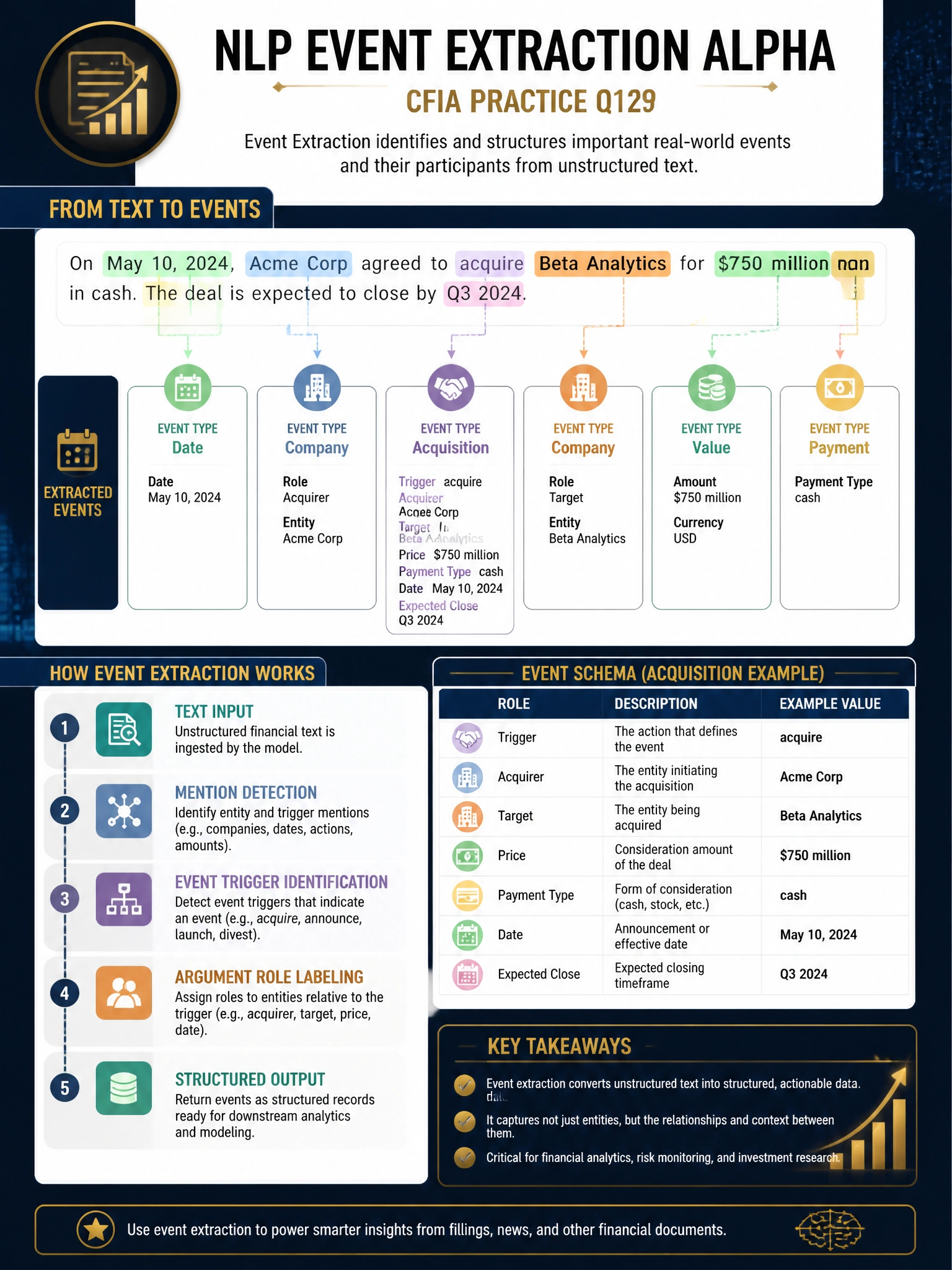 Professional financial technology infographic 2048x1536, dark navy background with gold accents, topic: nlp event extraction alpha. Clean sans-serif, CFIA practice q129.