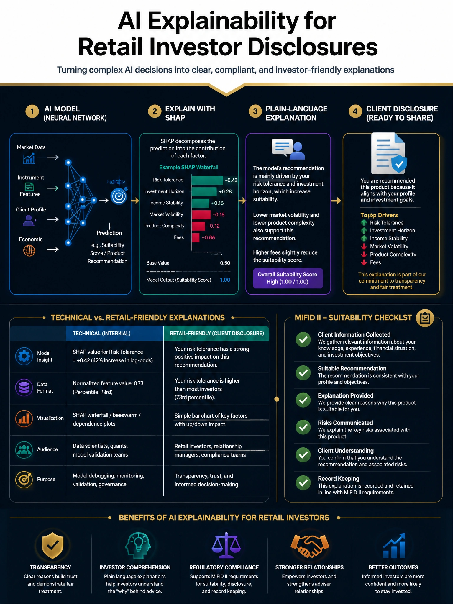 2048x1536 professional infographic on dark navy background with gold accents, titled 'AI Explainability for Retail Investor Disclosures', featuring a flow diagram from neural network to SHAP factor attribution to plain-language client disclosure, MiFID II suitability checklist, comparison of technical vs. retail-friendly explanation formats, icons for transparency and investor comprehension, clean modern typography
