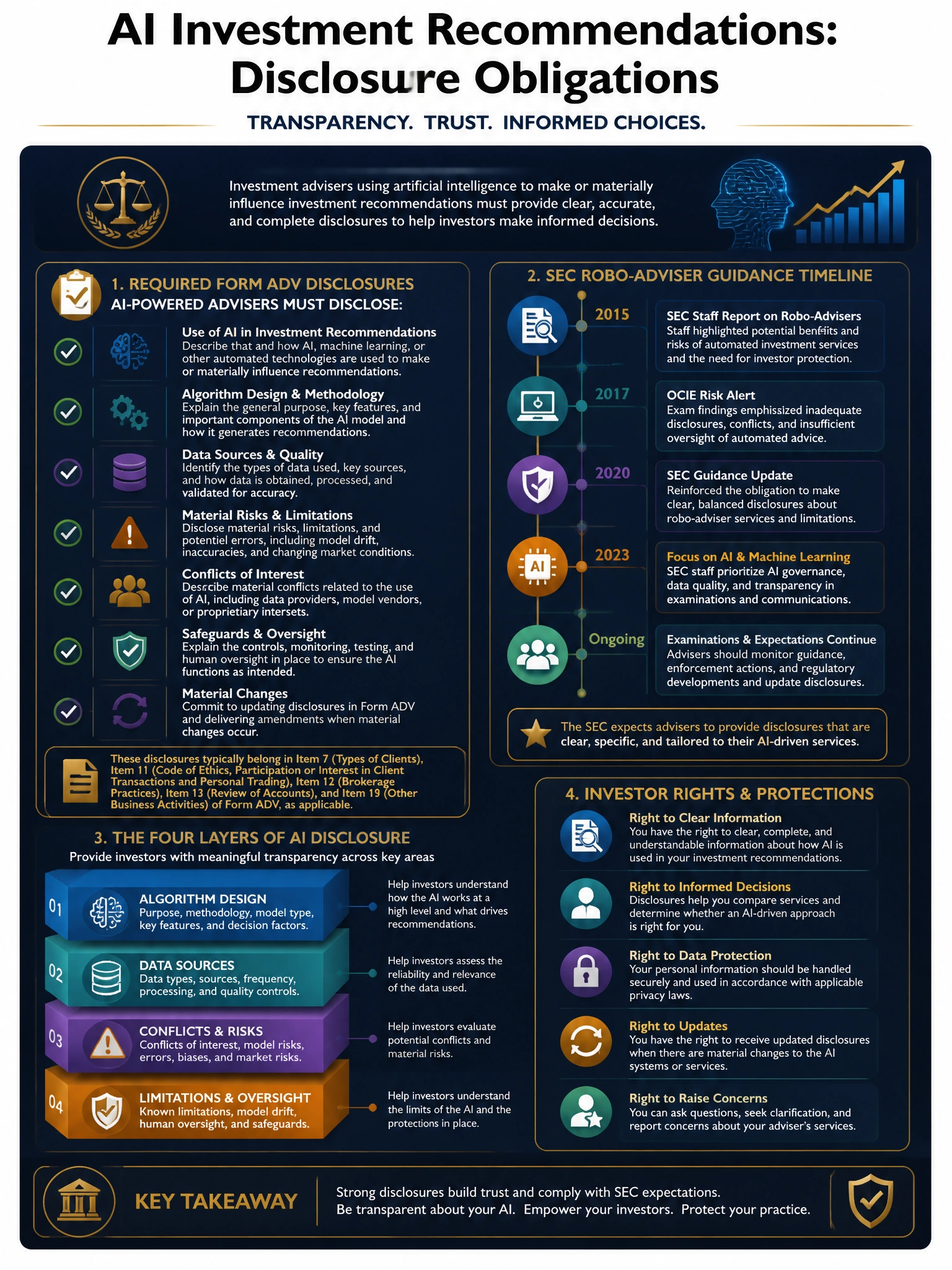 2048x1536 professional infographic on dark navy background with gold accents, titled 'AI Investment Recommendations: Disclosure Obligations', featuring a checklist of required Form ADV disclosures for AI-powered advisers, SEC robo-adviser guidance timeline, diagram of disclosure layers (algorithm design, data sources, conflicts, limitations), investor rights panel, clean authoritative typography with gold callouts