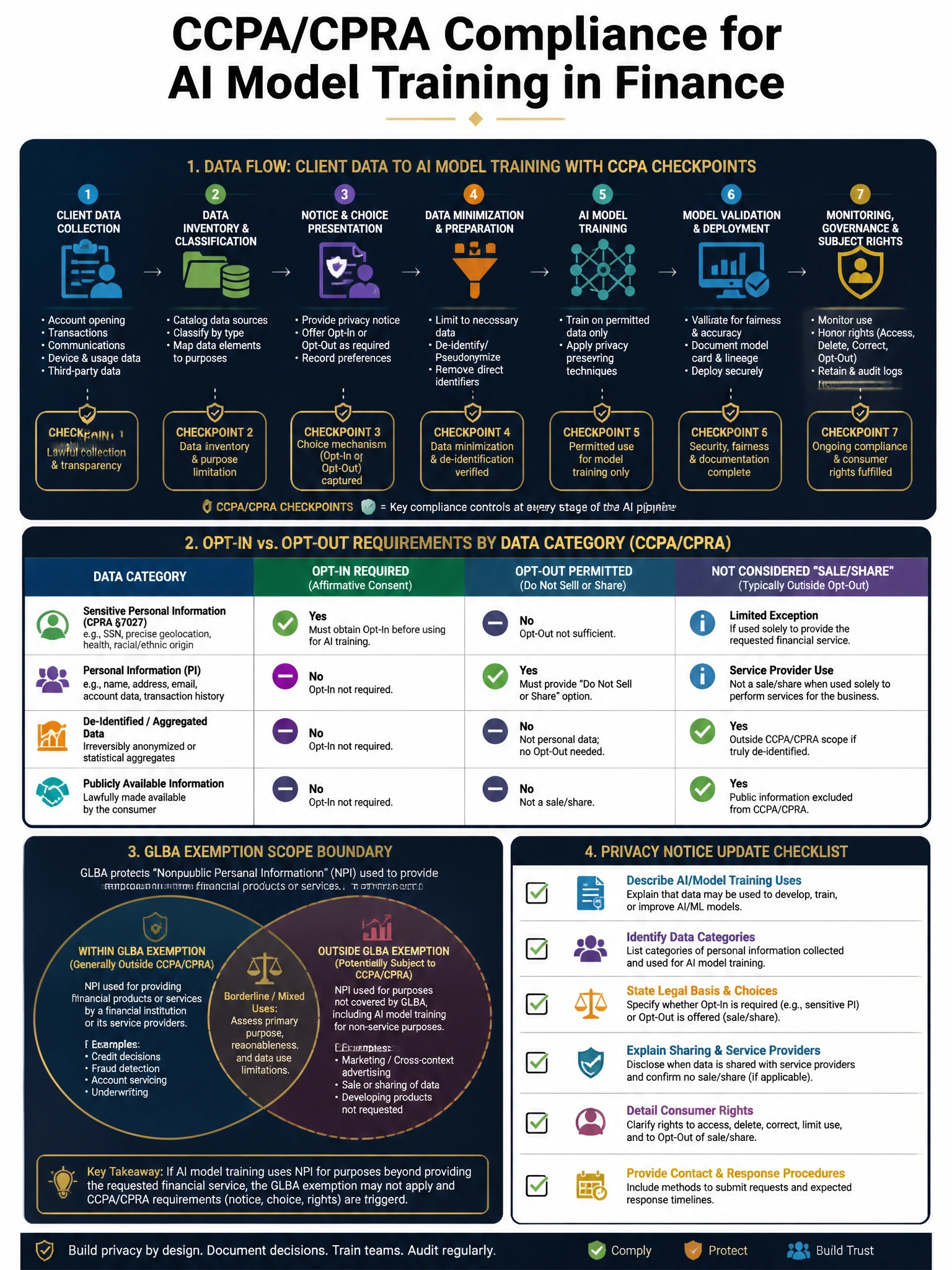 2048x1536 professional infographic on dark navy background with gold accents, titled 'CCPA/CPRA Compliance for AI Model Training in Finance', featuring a data flow diagram from client data collection through AI training pipeline with CCPA compliance checkpoints, comparison chart of opt-in vs. opt-out requirements by data category, GLBA exemption scope boundary diagram, privacy notice update checklist, clean professional typography