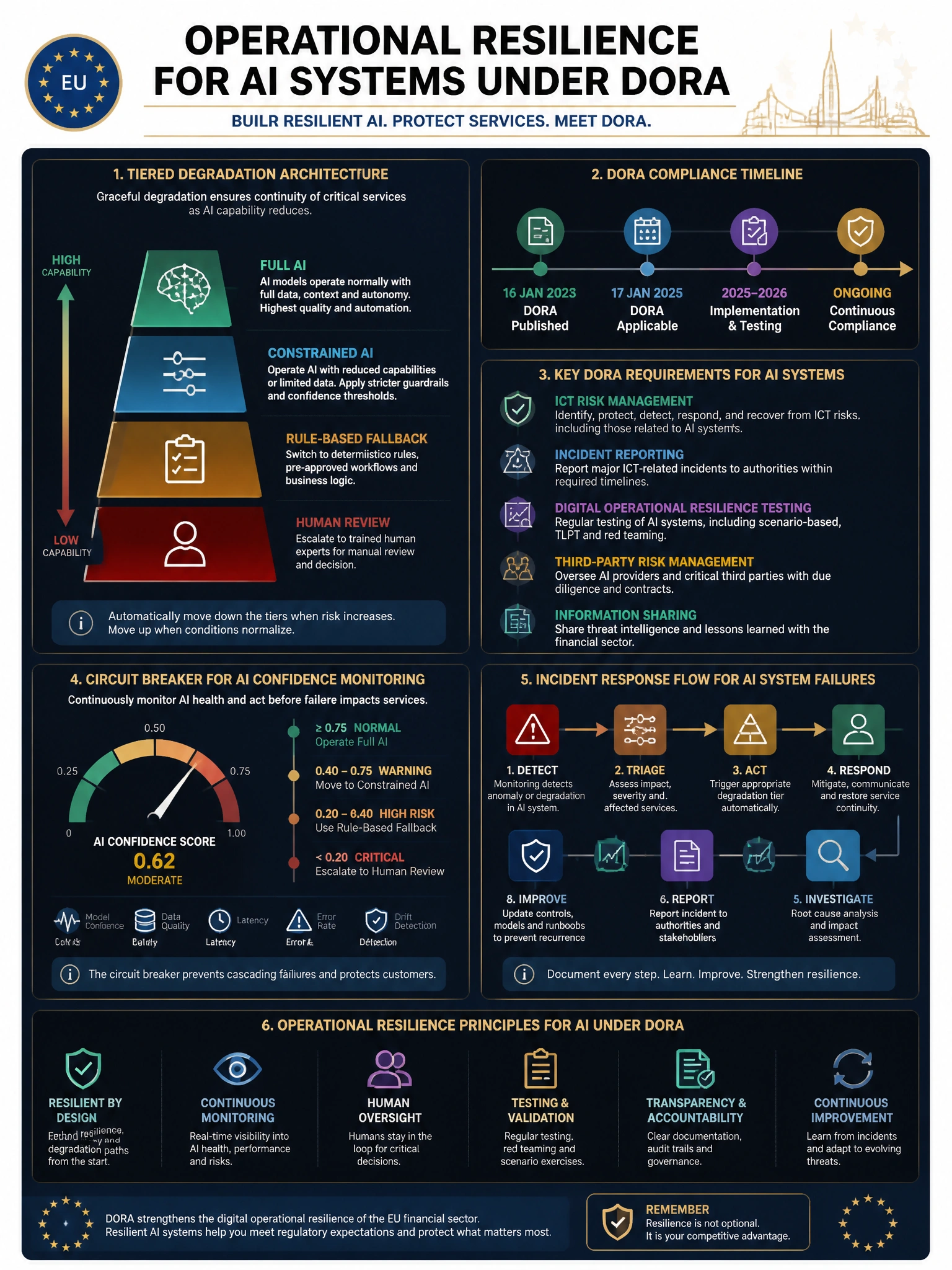 2048x1536 professional infographic on dark navy background with gold accents, titled 'Operational Resilience for AI Systems Under DORA', featuring a tiered degradation architecture diagram (Full AI / Constrained AI / Rule-Based Fallback / Human Review), DORA compliance timeline and key requirements, circuit breaker design for AI confidence monitoring, incident response flow for AI system failures, EU regulatory branding elements, clean professional typography