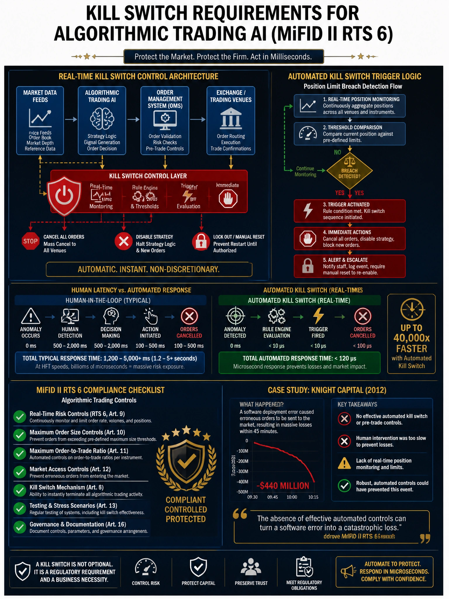 2048x1536 professional infographic on dark navy background with gold accents, titled 'Kill Switch Requirements for Algorithmic Trading AI (MiFID II RTS 6)', featuring a real-time control architecture diagram showing automated kill switch trigger logic, position limit breach detection flow, comparison of human-latency vs. automated response times at HFT speeds, MiFID II compliance checklist for algorithmic trading controls, Knight Capital case study reference panel, clean authoritative typography