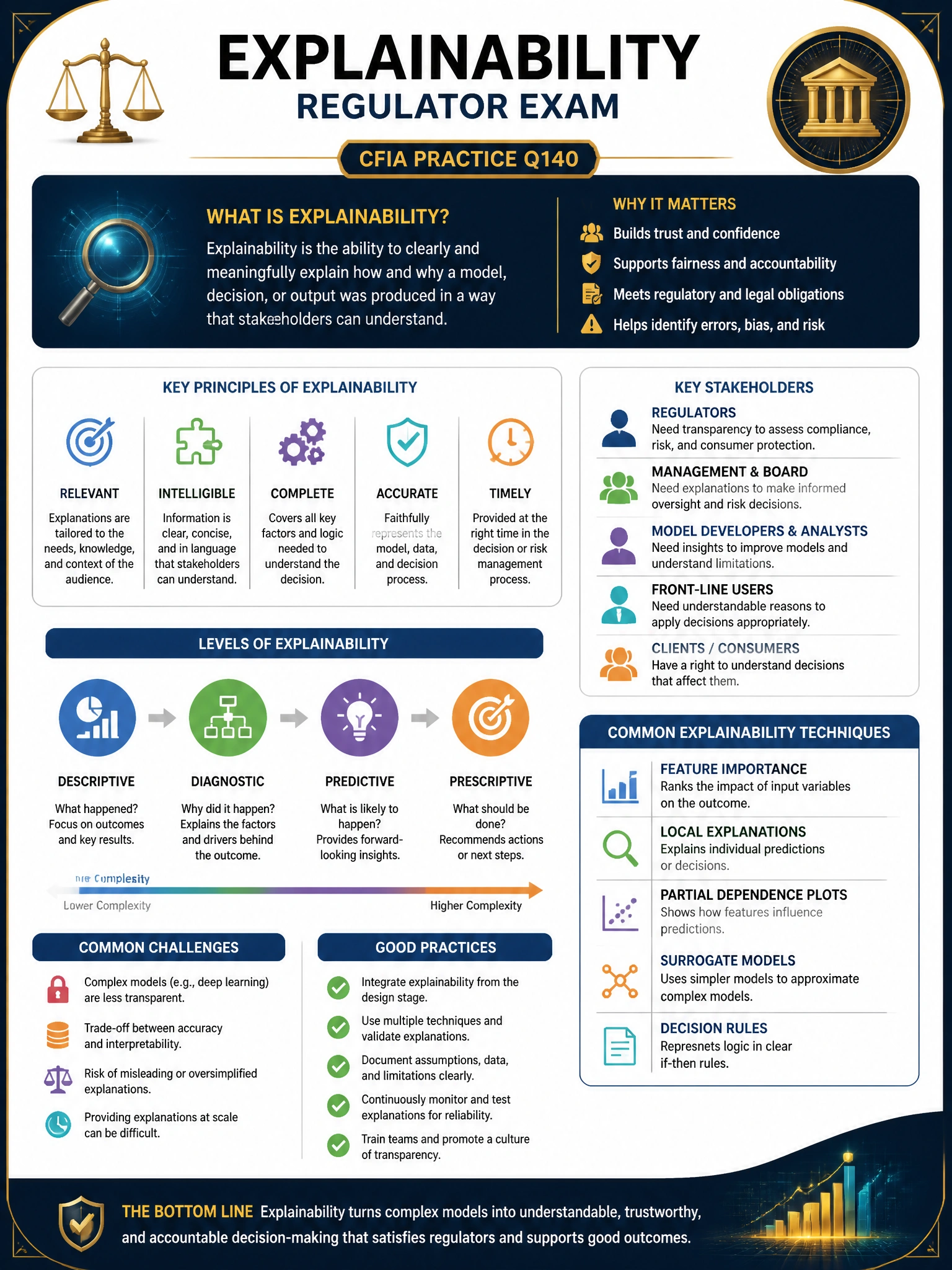 Professional financial technology infographic 2048x1536, dark navy background with gold accents, topic: explainability regulator exam. Clean sans-serif, CFIA practice q140.
