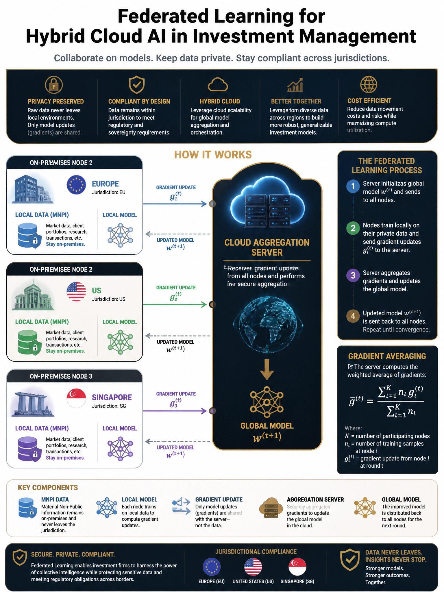 2048x1536 professional dark navy and gold infographic titled 'Federated Learning for Hybrid Cloud AI in Investment Management' showing data flow diagram with on-premises nodes sending gradient arrows to cloud aggregation server; MNPI data shielded on-prem; EU US Singapore flags indicating jurisdictions; gradient averaging formula displayed; clean technical typography