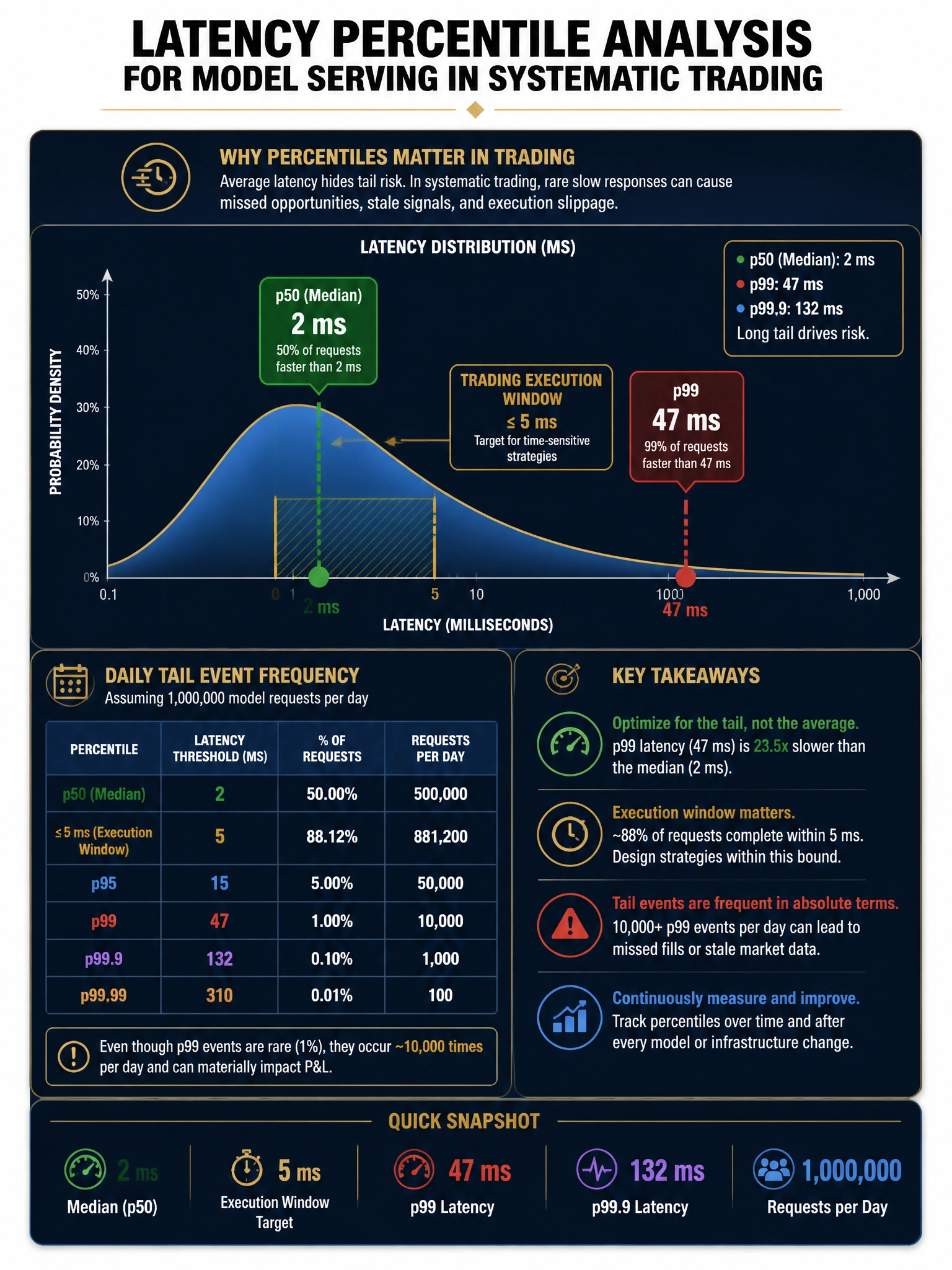 2048x1536 professional dark navy and gold infographic titled 'Latency Percentile Analysis for Model Serving in Systematic Trading' showing a latency distribution curve with p50 at 2ms highlighted green and p99 at 47ms highlighted red; daily signal count table showing tail event frequency; trading execution window overlay at 5ms threshold; clean quantitative typography