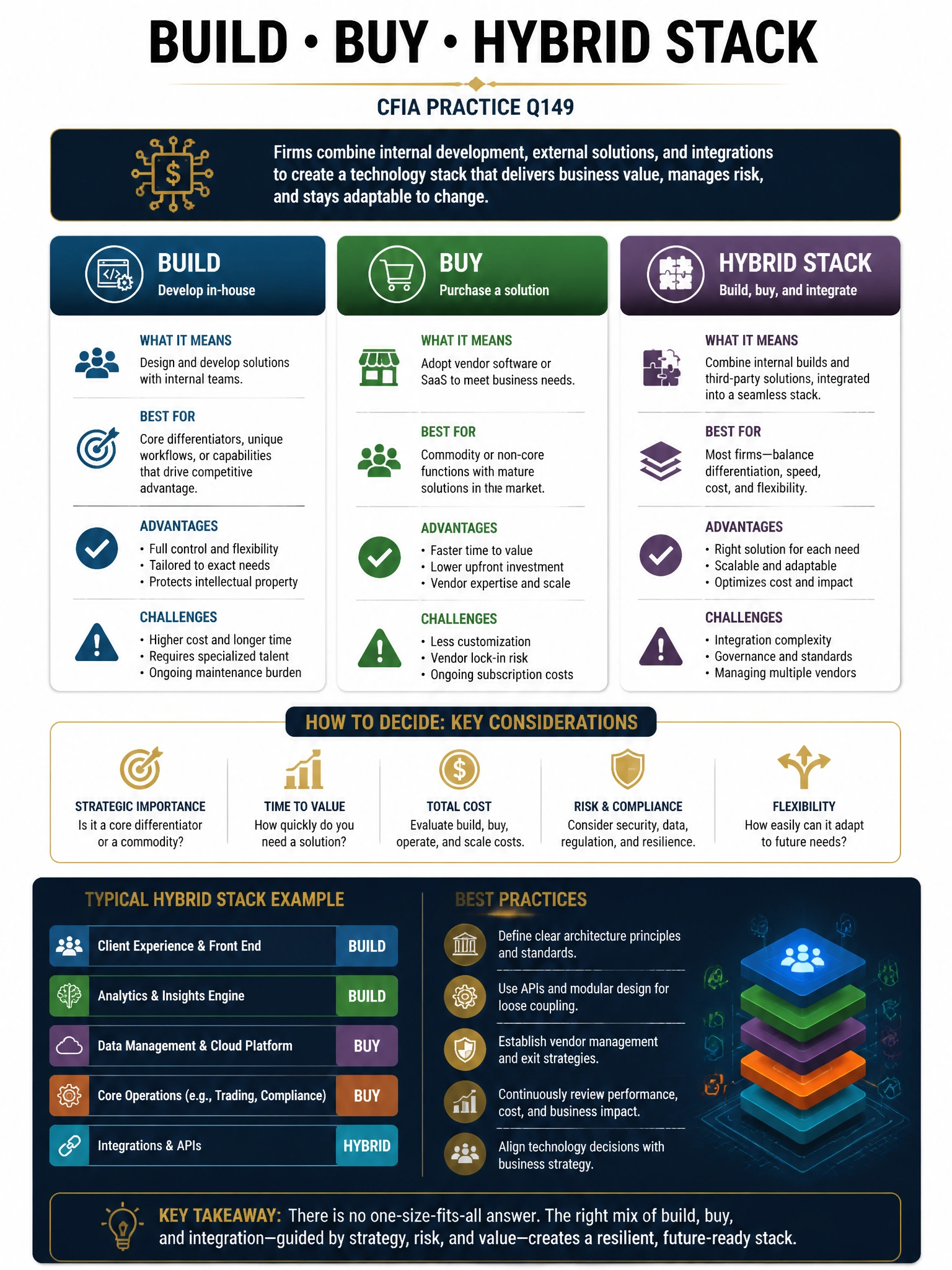 Professional financial technology infographic 2048x1536, dark navy background with gold accents, topic: build buy hybrid stack. Clean sans-serif, CFIA practice q149.