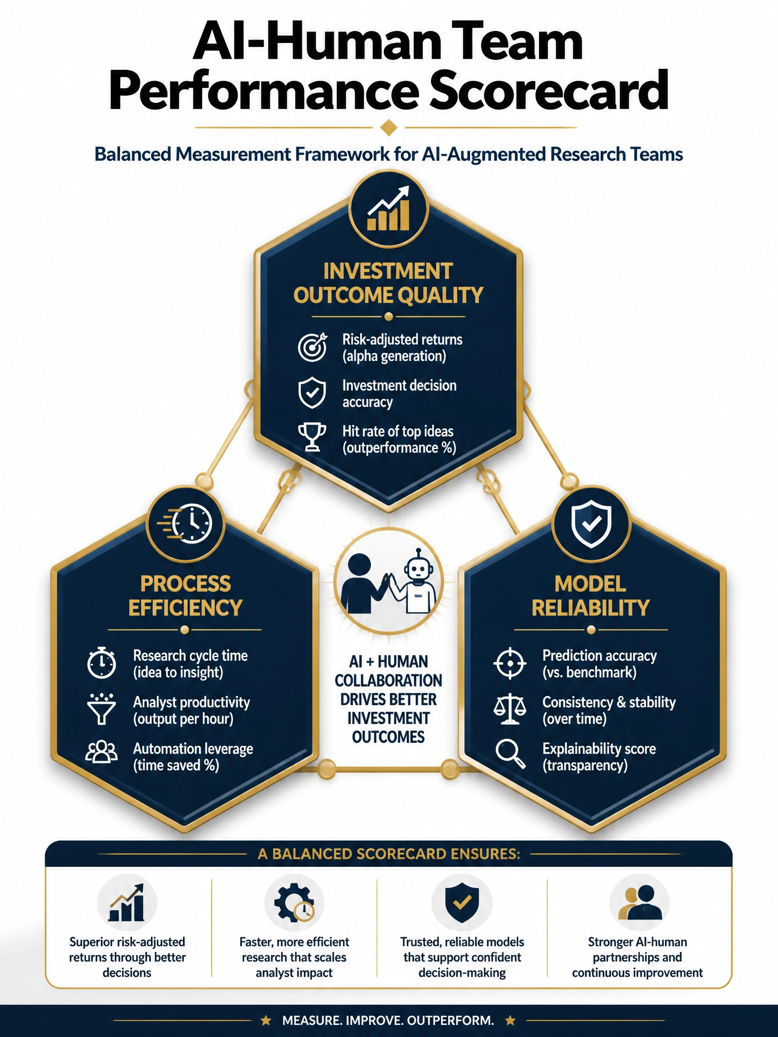 2048x1536 professional infographic, dark navy and gold color scheme, titled 'AI-Human Team Performance Scorecard', three equal-sized hexagons arranged in a triangle labeled Investment Outcome Quality, Process Efficiency, and Model Reliability, each hexagon containing 3 bullet-point KPIs in white text, gold connecting lines between hexagons, subtitle 'Balanced Measurement Framework for AI-Augmented Research Teams', clean modern corporate design