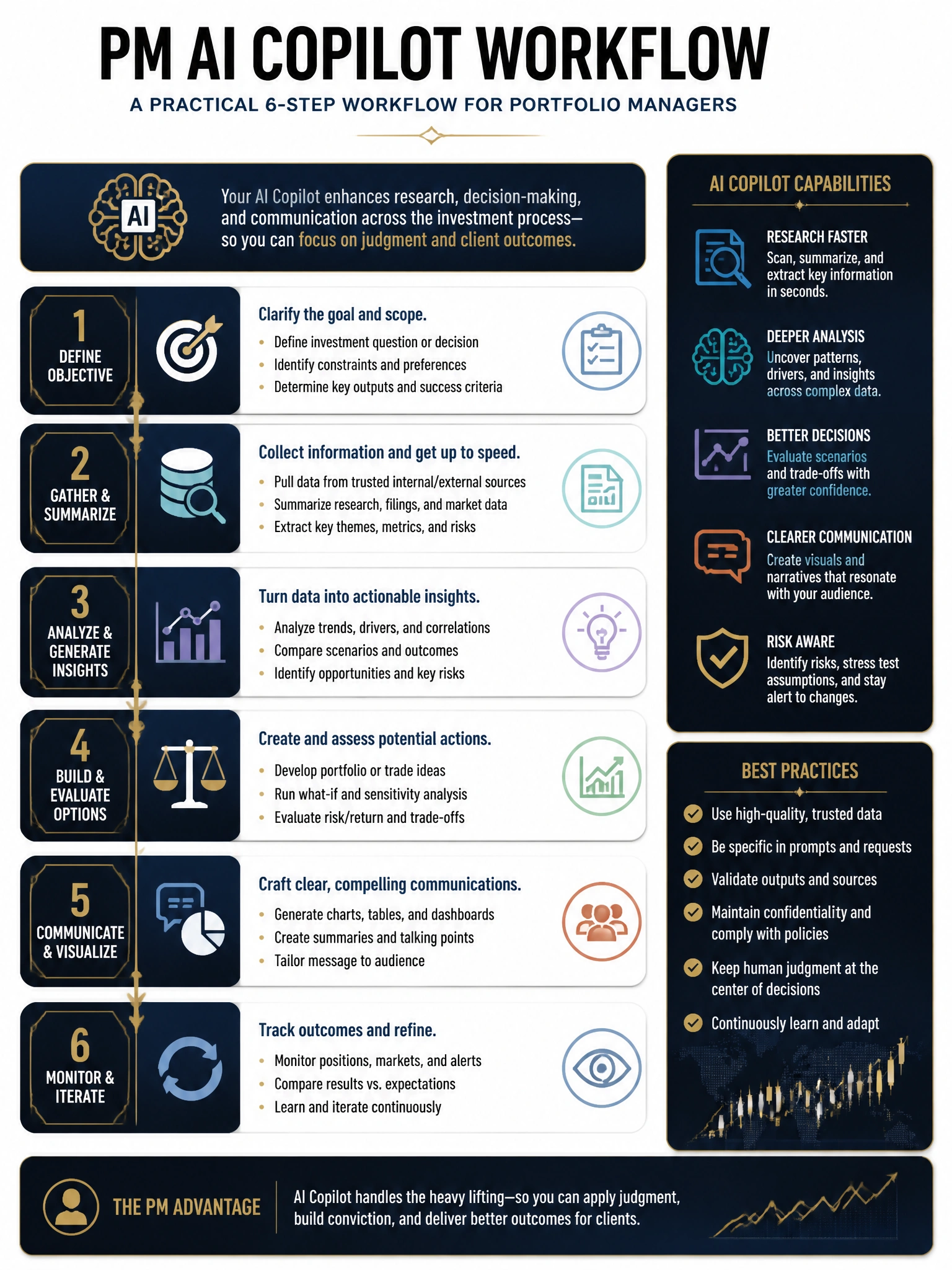 Professional financial technology infographic 2048x1536, dark navy background with gold accents, topic: pm ai copilot workflow. Clean sans-serif, CFIA practice q158.