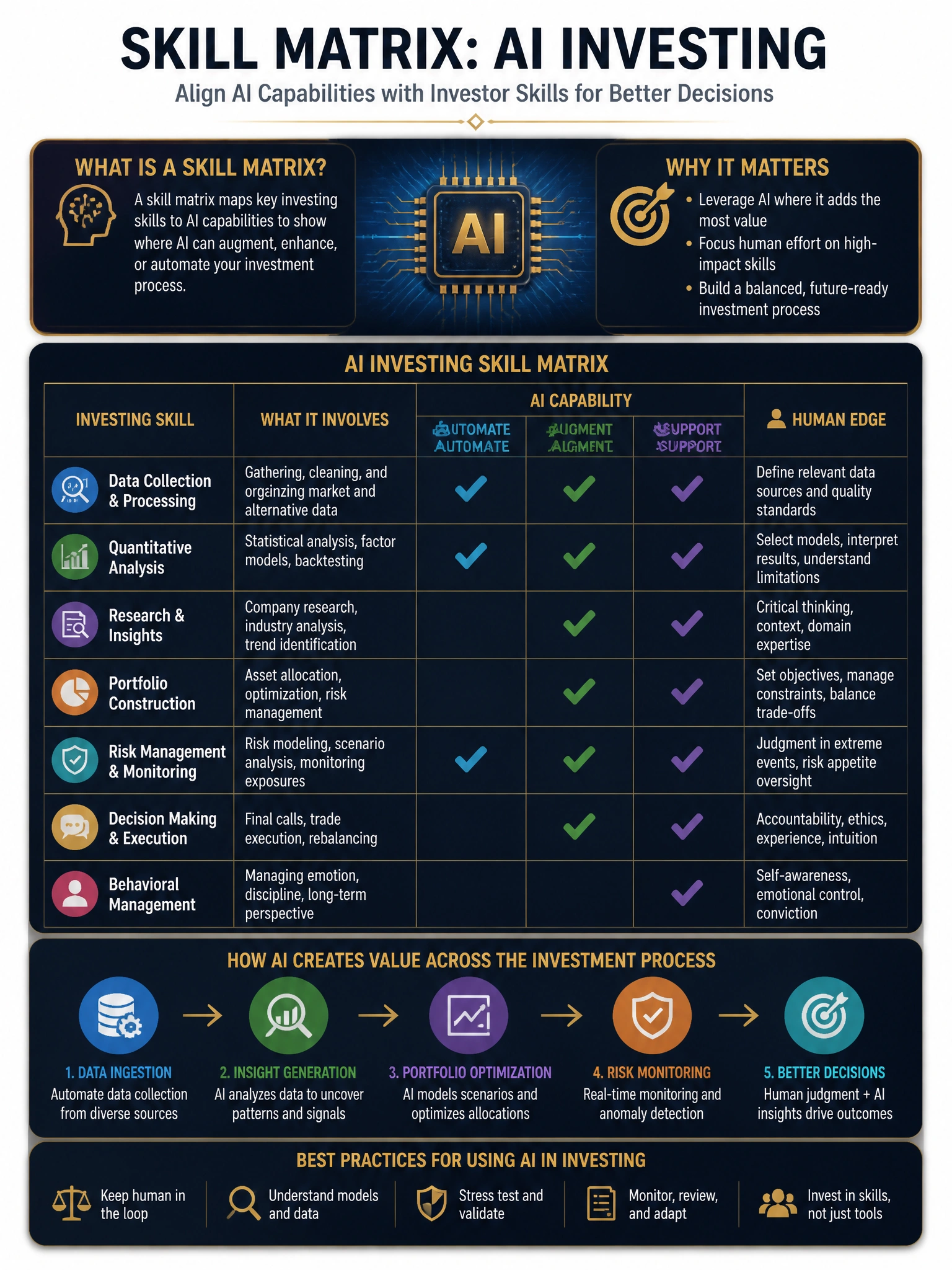 Professional financial technology infographic 2048x1536, dark navy background with gold accents, topic: skill matrix ai investing. Clean sans-serif, CFIA practice q160.