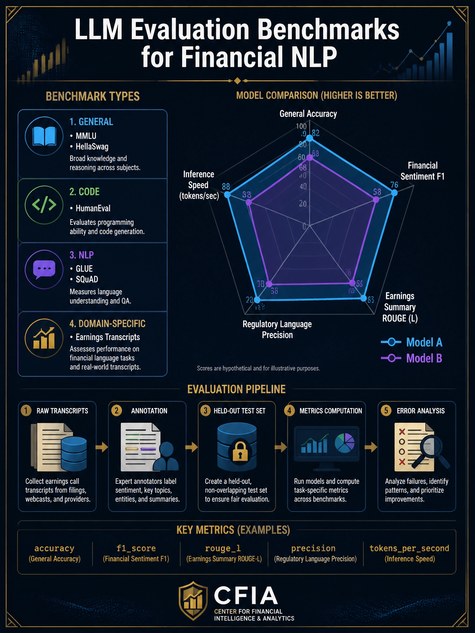2048x1536 professional infographic on dark navy background with gold accents. Title: 'LLM Evaluation Benchmarks for Financial NLP'. Left column: 4 benchmark types with icons — General (MMLU, HellaSwag), Code (HumanEval), NLP (GLUE/SQuAD), Domain-Specific (Earnings Transcripts). Right side: large comparison radar chart showing hypothetical Model A and Model B scores across 5 axes: General Accuracy, Financial Sentiment F1, Earnings Summary ROUGE, Regulatory Language Precision, Inference Speed. Bottom: evaluation pipeline diagram showing raw transcripts → annotation → held-out test set → metrics computation → error analysis. Gold monospace metric labels. CFIA branding watermark.