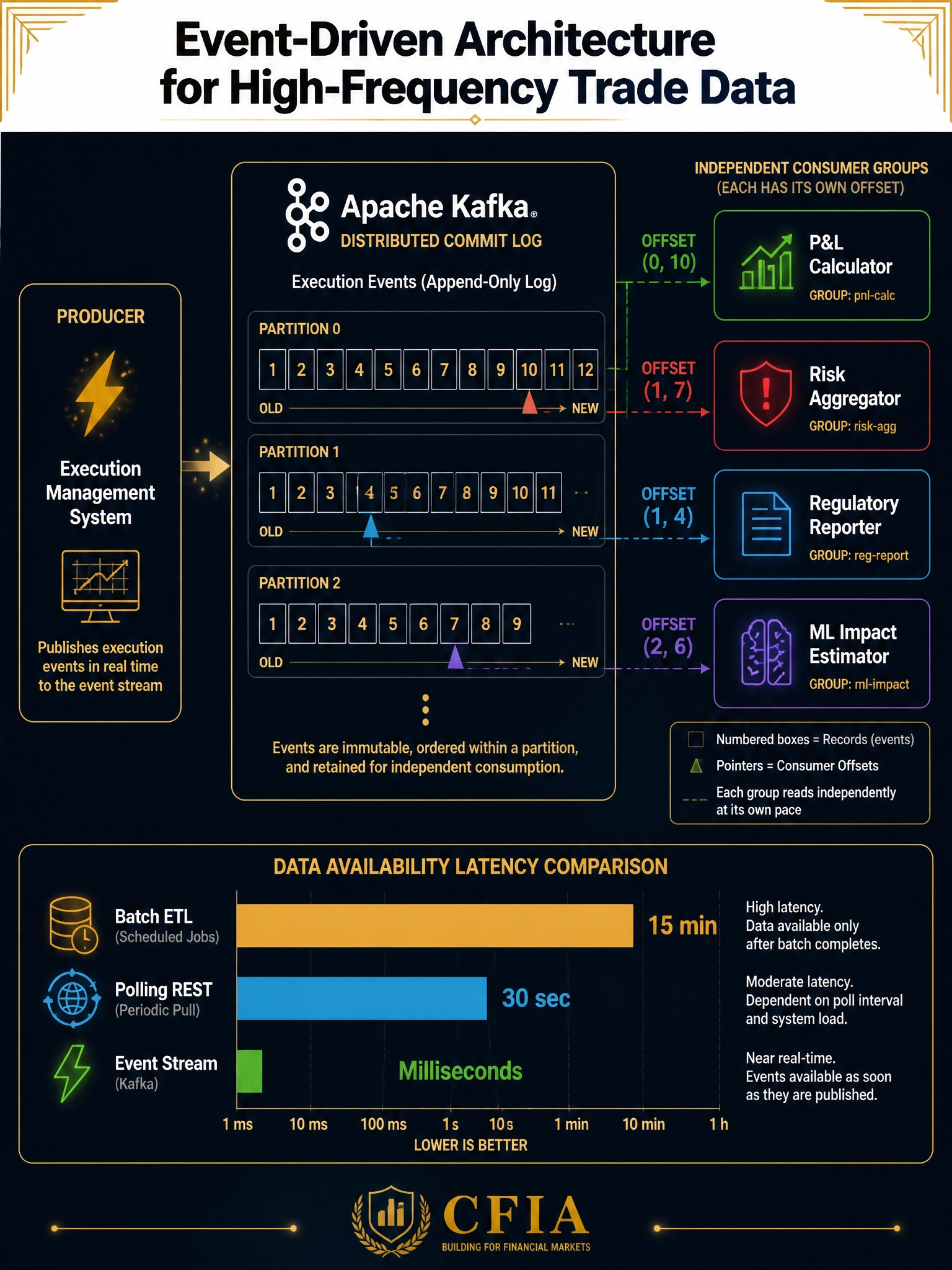 2048x1536 professional infographic on dark navy background with gold accents. Title: 'Event-Driven Architecture for High-Frequency Trade Data'. Center: Apache Kafka log diagram showing execution events as numbered records in partitioned log. Left side: 'Producer' box labeled 'Execution Management System' with lightning bolt icon. Right side: four independent consumer groups with colored icons — P&L Calculator (green), Risk Aggregator (red), Regulatory Reporter (blue), ML Impact Estimator (purple). Each consumer shows its own offset pointer in the log. Bottom: latency comparison bar chart — Batch ETL (15 min), Polling REST (30 sec), Event Stream (milliseconds). Gold monospace labels on technical elements. CFIA branding watermark.