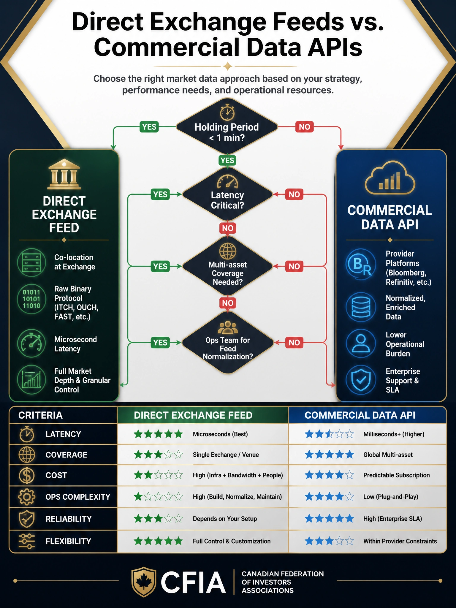 2048x1536 professional infographic on dark navy background with gold accents. Title: 'Direct Exchange Feeds vs. Commercial Data APIs'. Center: decision tree flowchart with diamond nodes: 'Holding Period < 1 min?' → 'Latency Critical?' → 'Multi-asset Coverage Needed?' → 'Ops Team for Feed Normalization?'. Left branch: Direct Exchange Feed path with icons for co-location, raw binary protocol, microsecond latency. Right branch: Commercial API path with icons for Bloomberg/Refinitiv, normalized data, lower operational burden. Bottom: comparison table with 6 criteria (Latency, Coverage, Cost, Ops Complexity, Reliability, Flexibility) rated for each option. Gold accent colors, clean diagram style. CFIA branding watermark.