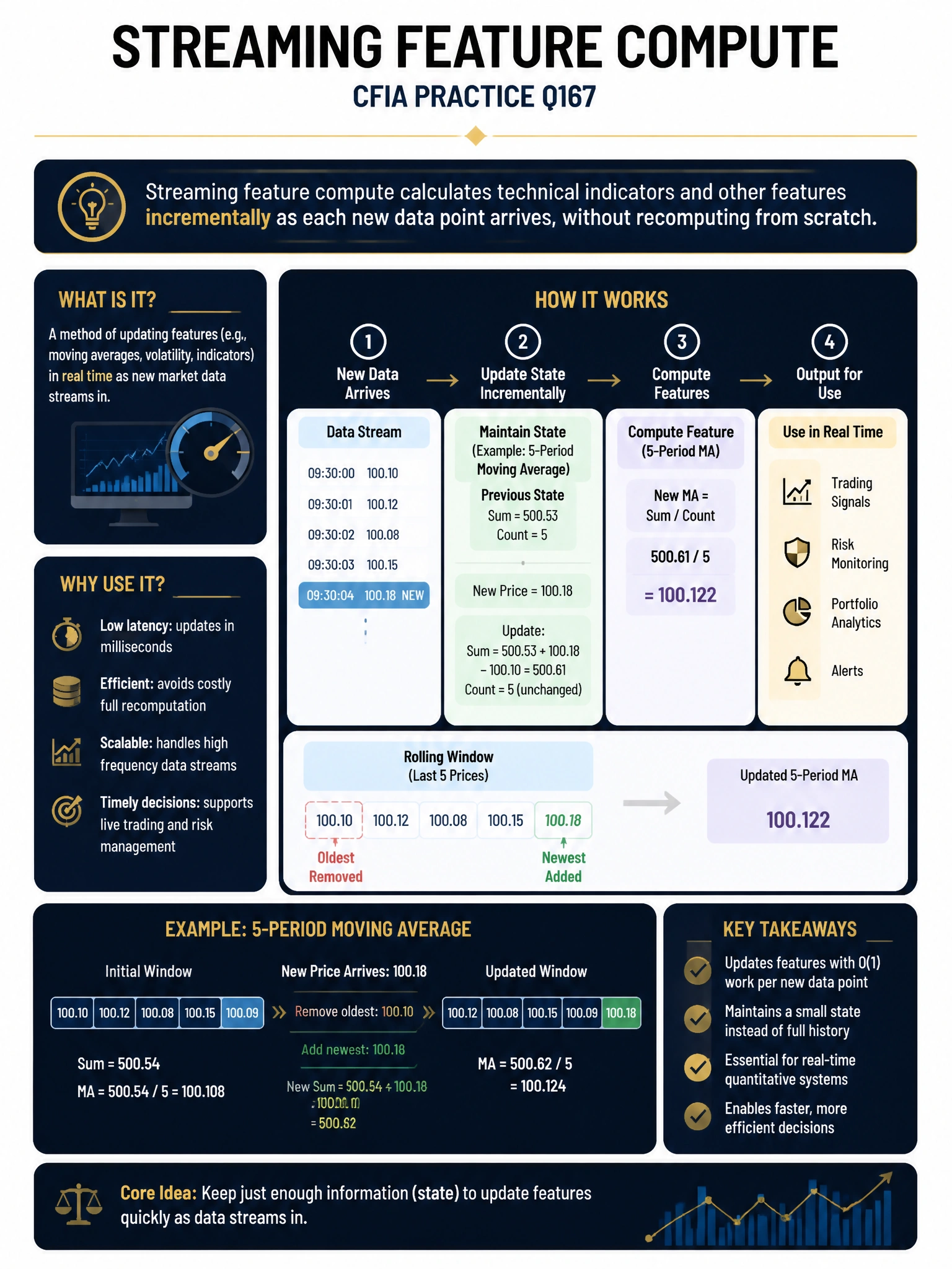 Professional financial technology infographic 2048x1536, dark navy background with gold accents, topic: streaming feature compute. Clean sans-serif, CFIA practice q167.