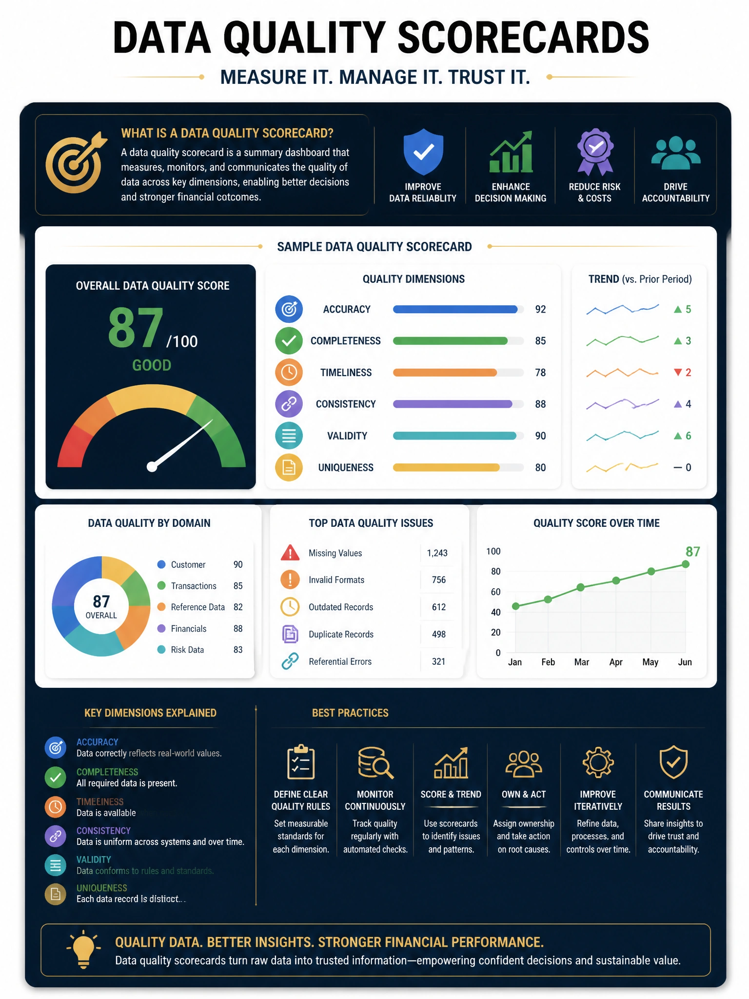 Professional financial technology infographic 2048x1536, dark navy background with gold accents, topic: data quality scorecards. Clean sans-serif, CFIA practice q168.