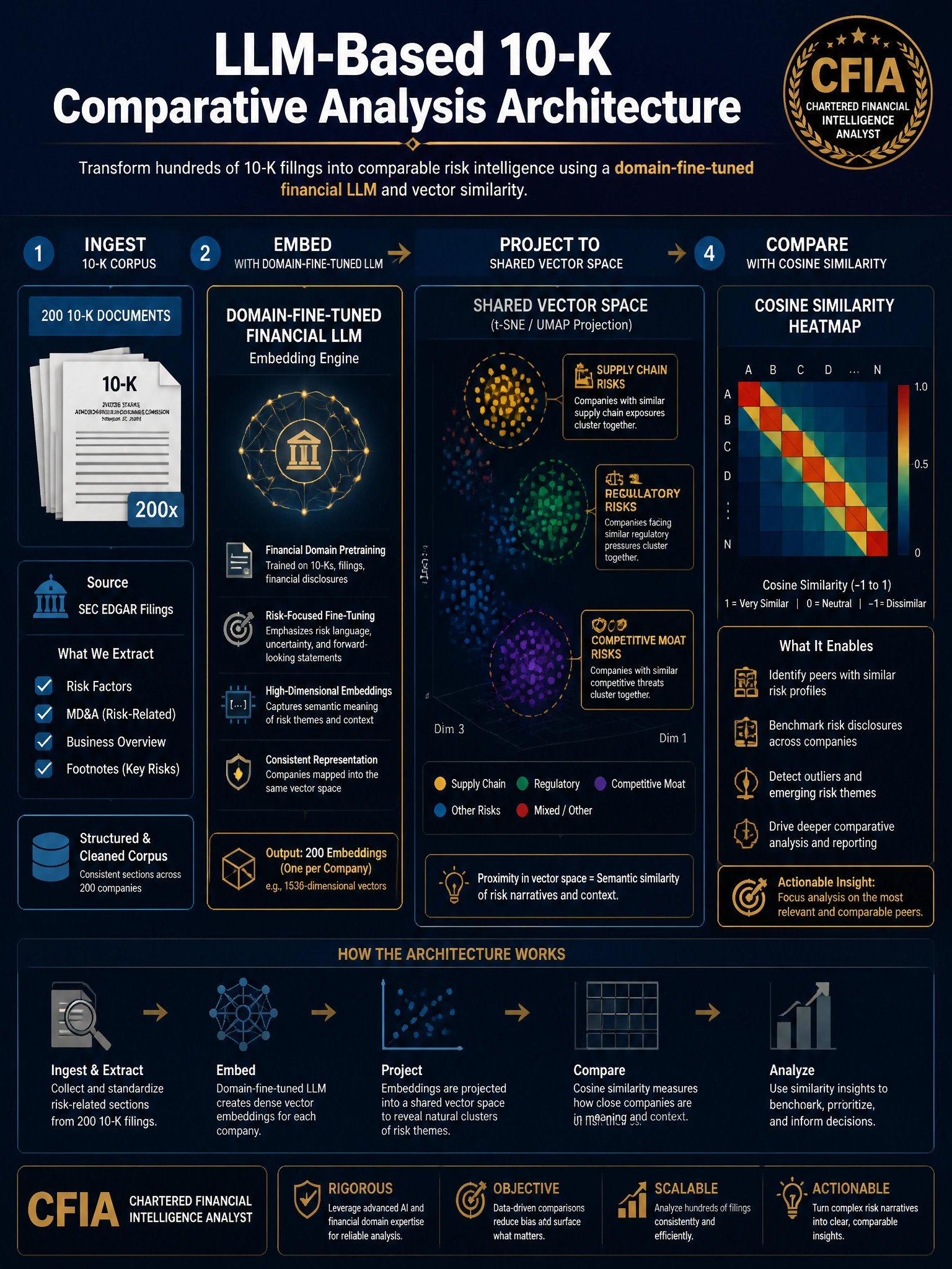 2048x1536 professional infographic, dark navy background with gold accents, titled 'LLM-Based 10-K Comparative Analysis Architecture', showing a pipeline diagram: 200 10-K documents on the left flowing through a 'Domain-Fine-Tuned Financial LLM' embedding engine in the center, then into a shared vector space scatter plot where risk theme clusters (Supply Chain, Regulatory, Competitive Moat) are highlighted in gold, with cosine similarity heatmap comparing companies at the right, clean sans-serif typography, CFIA certification branding