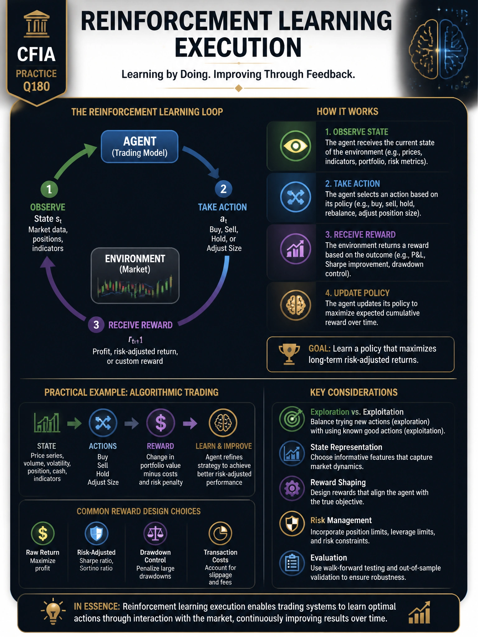 Professional financial technology infographic 2048x1536, dark navy background with gold accents, topic: reinforcement learning execution. Clean sans-serif, CFIA practice q180.