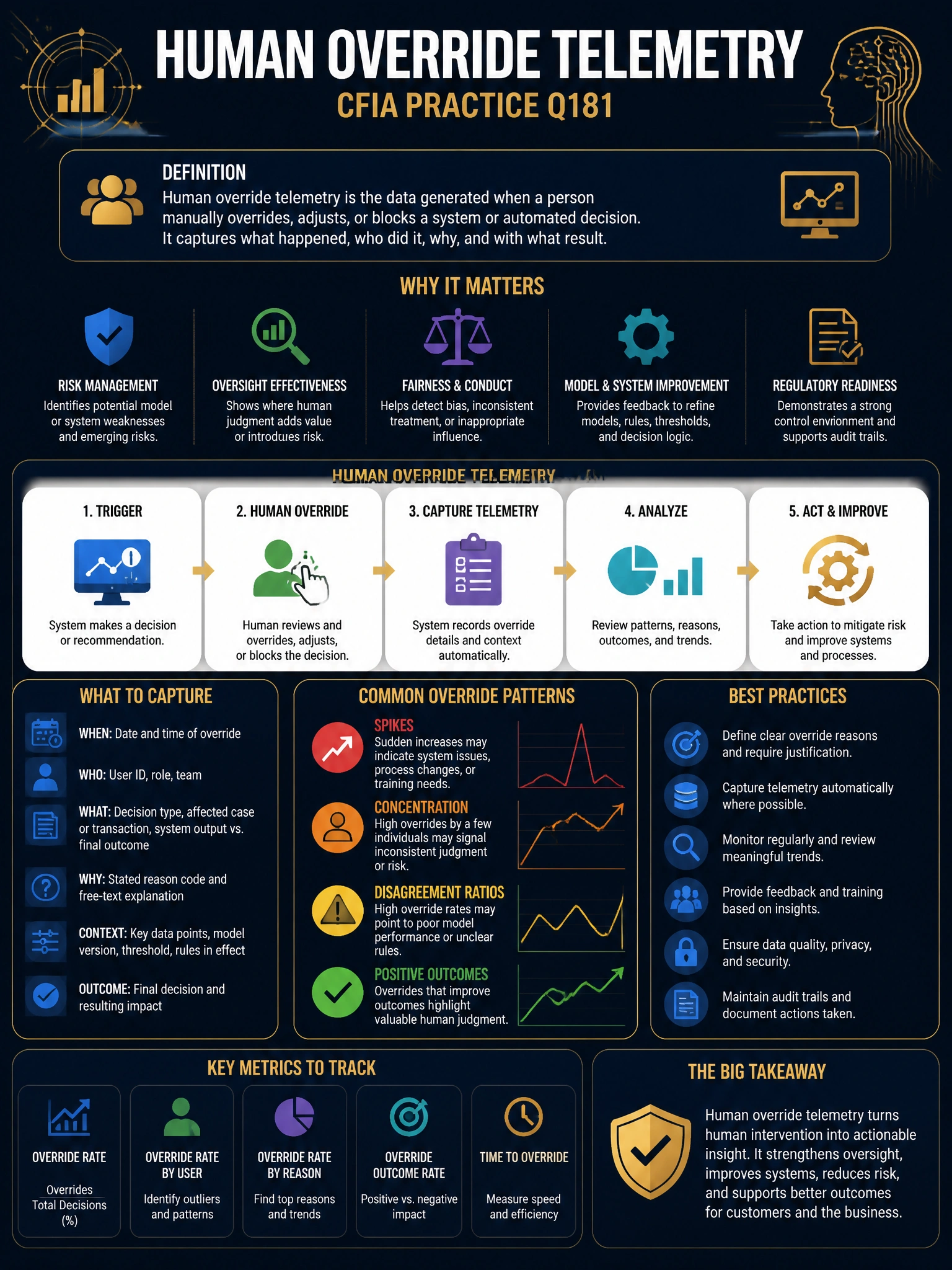 Professional financial technology infographic 2048x1536, dark navy background with gold accents, topic: human override telemetry. Clean sans-serif, CFIA practice q181.