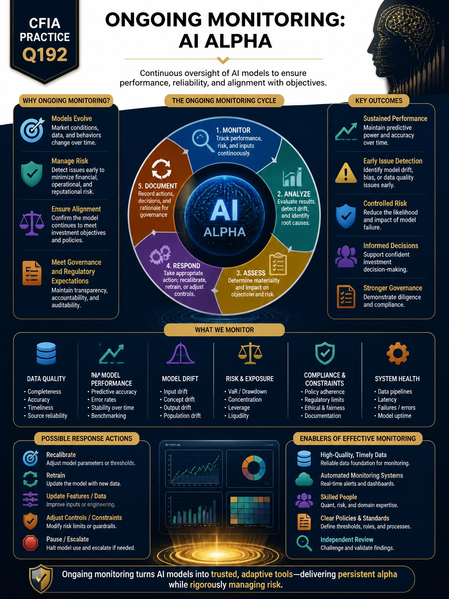 Professional financial technology infographic 2048x1536, dark navy background with gold accents, topic: ongoing monitoring ai alpha. Clean sans-serif, CFIA practice q192.