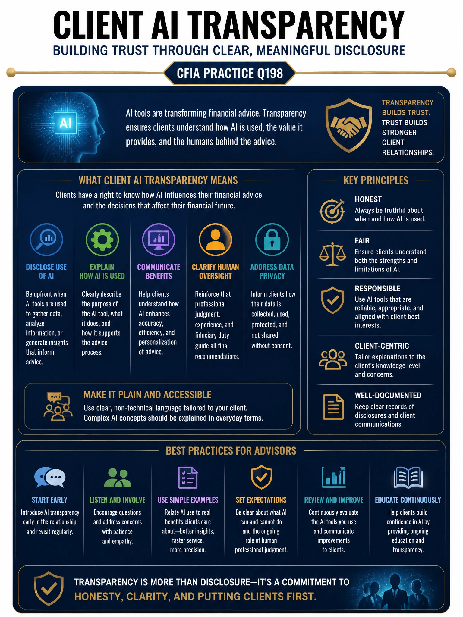 Professional financial technology infographic 2048x1536, dark navy background with gold accents, topic: client ai transparency. Clean sans-serif, CFIA practice q198.