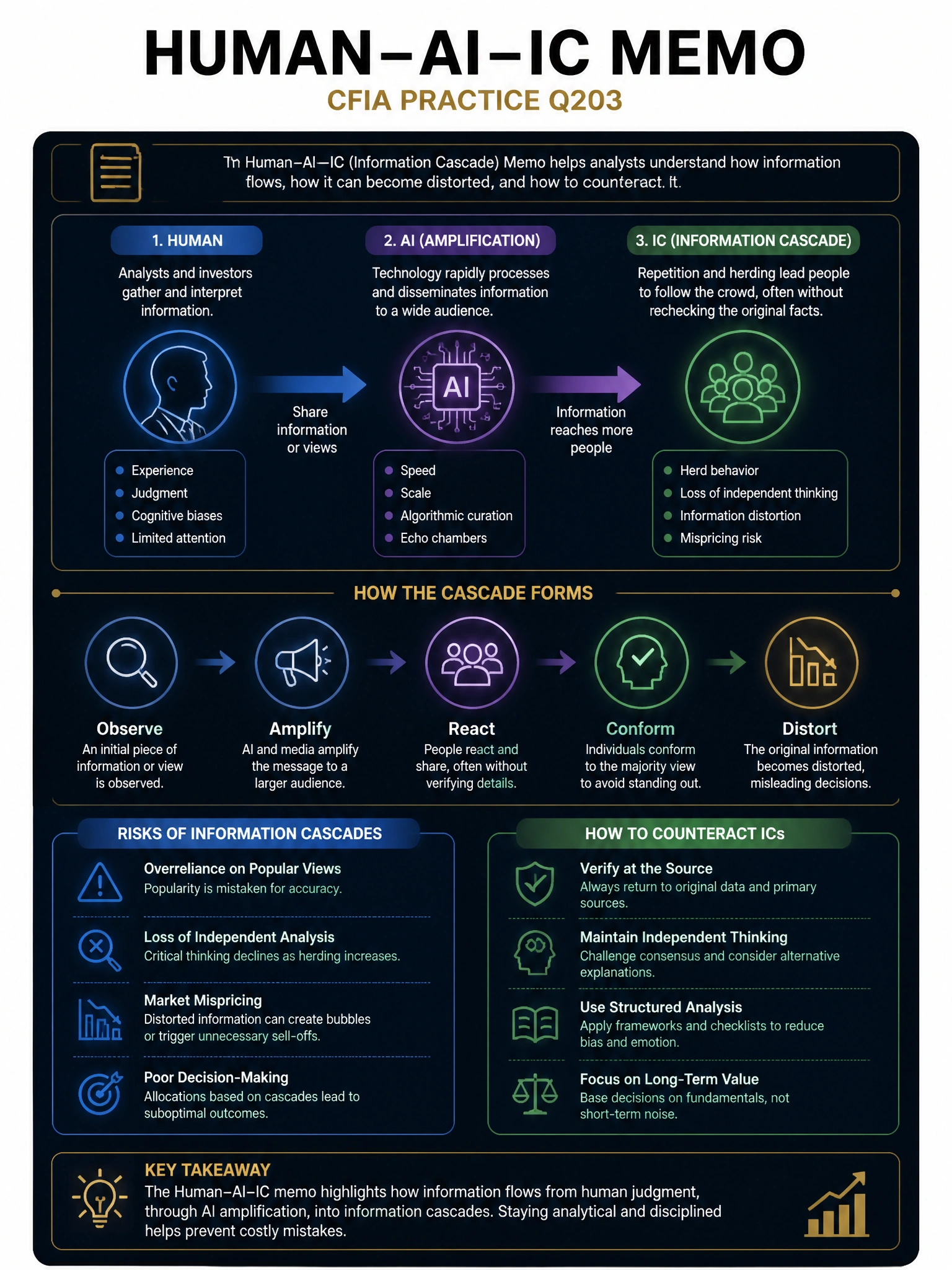 Professional financial technology infographic 2048x1536, dark navy background with gold accents, topic: human ai ic memo. Clean sans-serif, CFIA practice q203.