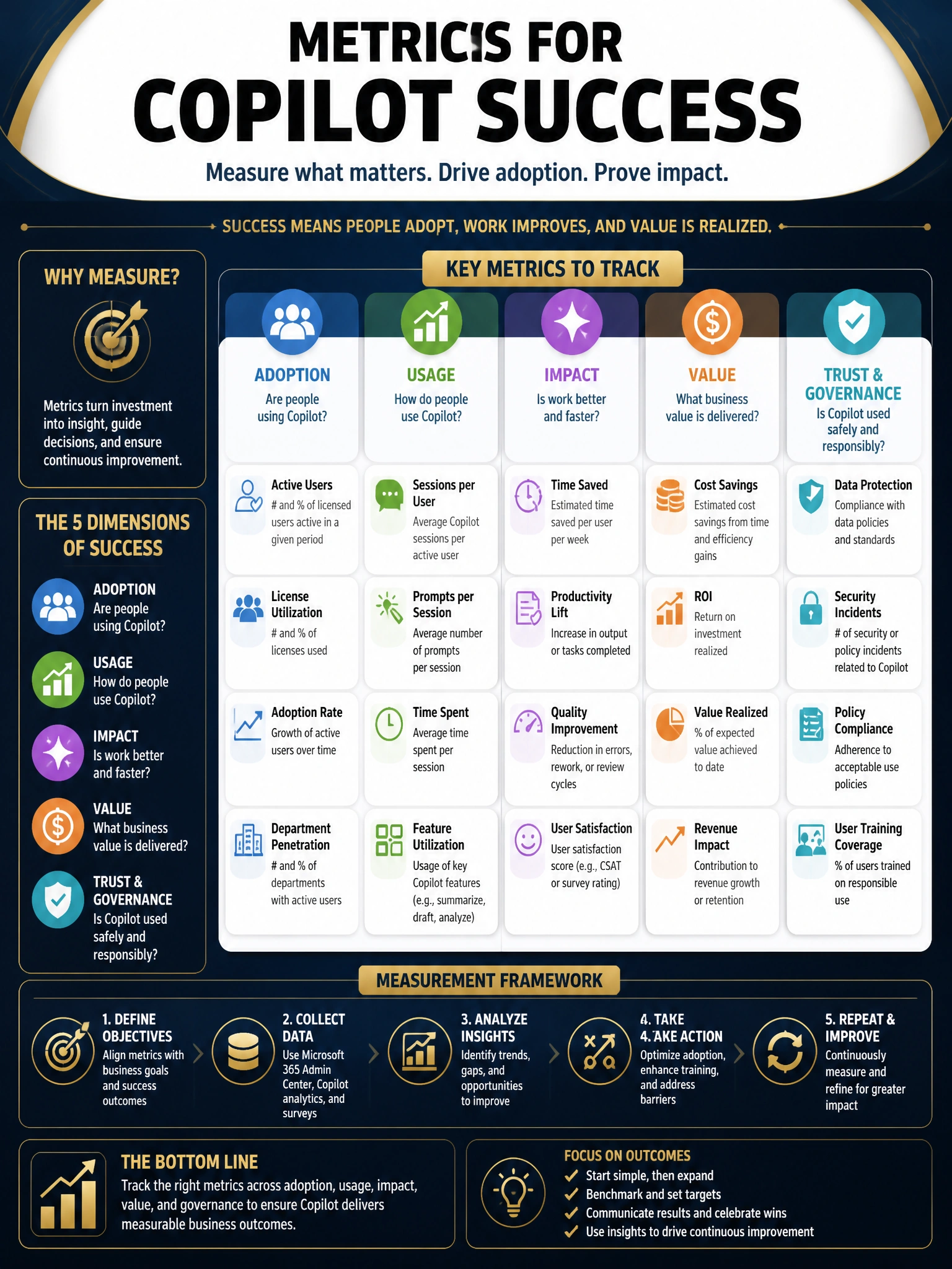 Professional financial technology infographic 2048x1536, dark navy background with gold accents, topic: metrics for copilot success. Clean sans-serif, CFIA practice q204.