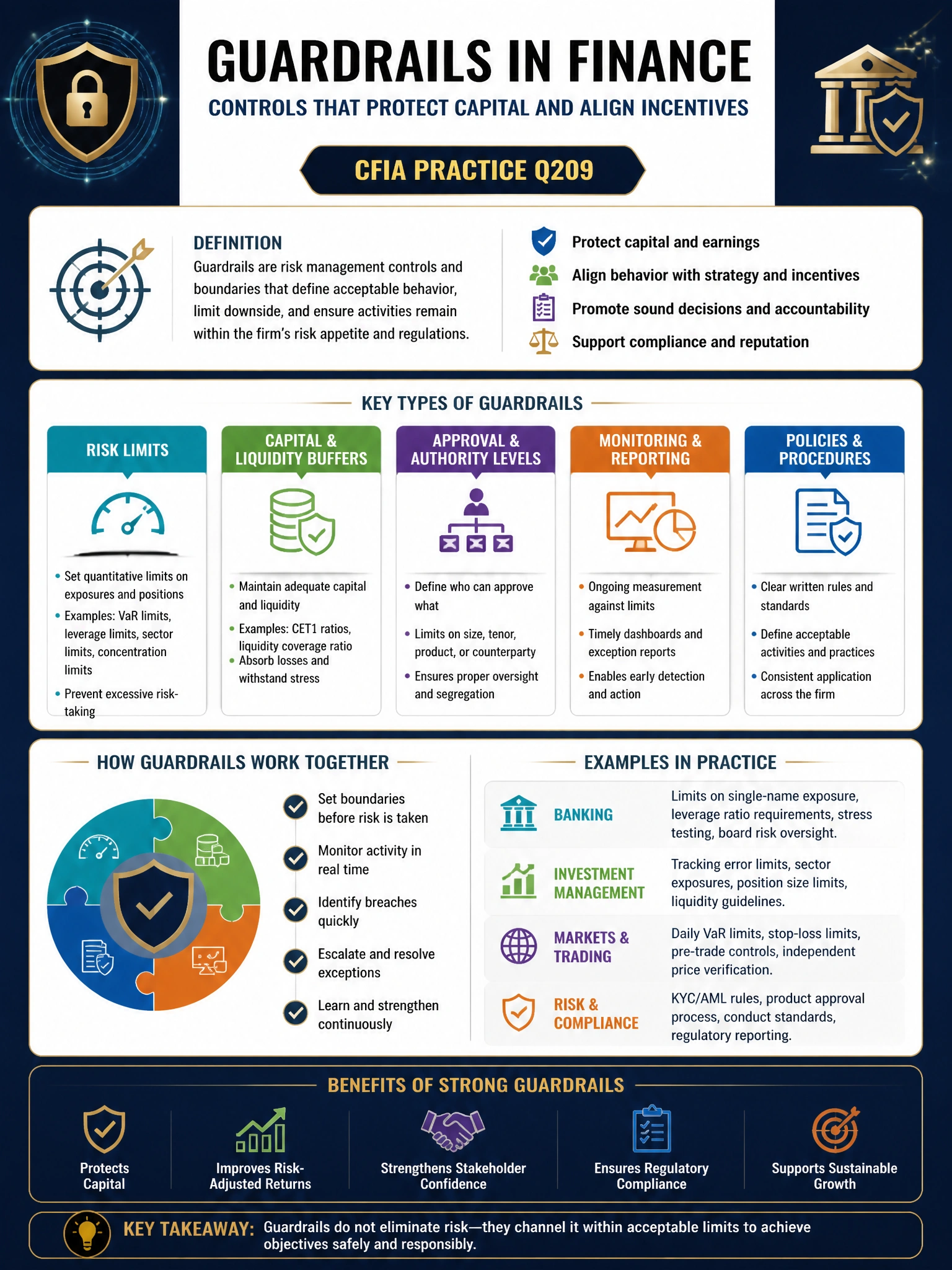 Professional financial technology infographic 2048x1536, dark navy background with gold accents, topic: guardrails finance chat. Clean sans-serif, CFIA practice q209.
