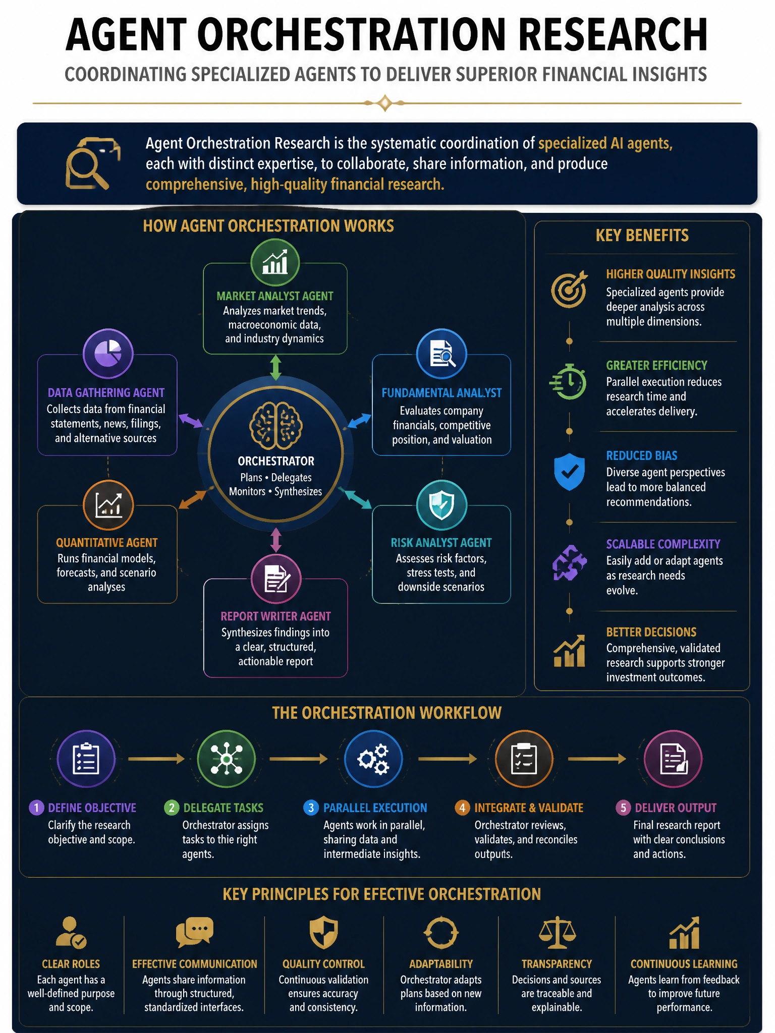 Professional financial technology infographic 2048x1536, dark navy background with gold accents, topic: agent orchestration research. Clean sans-serif, CFIA practice q210.