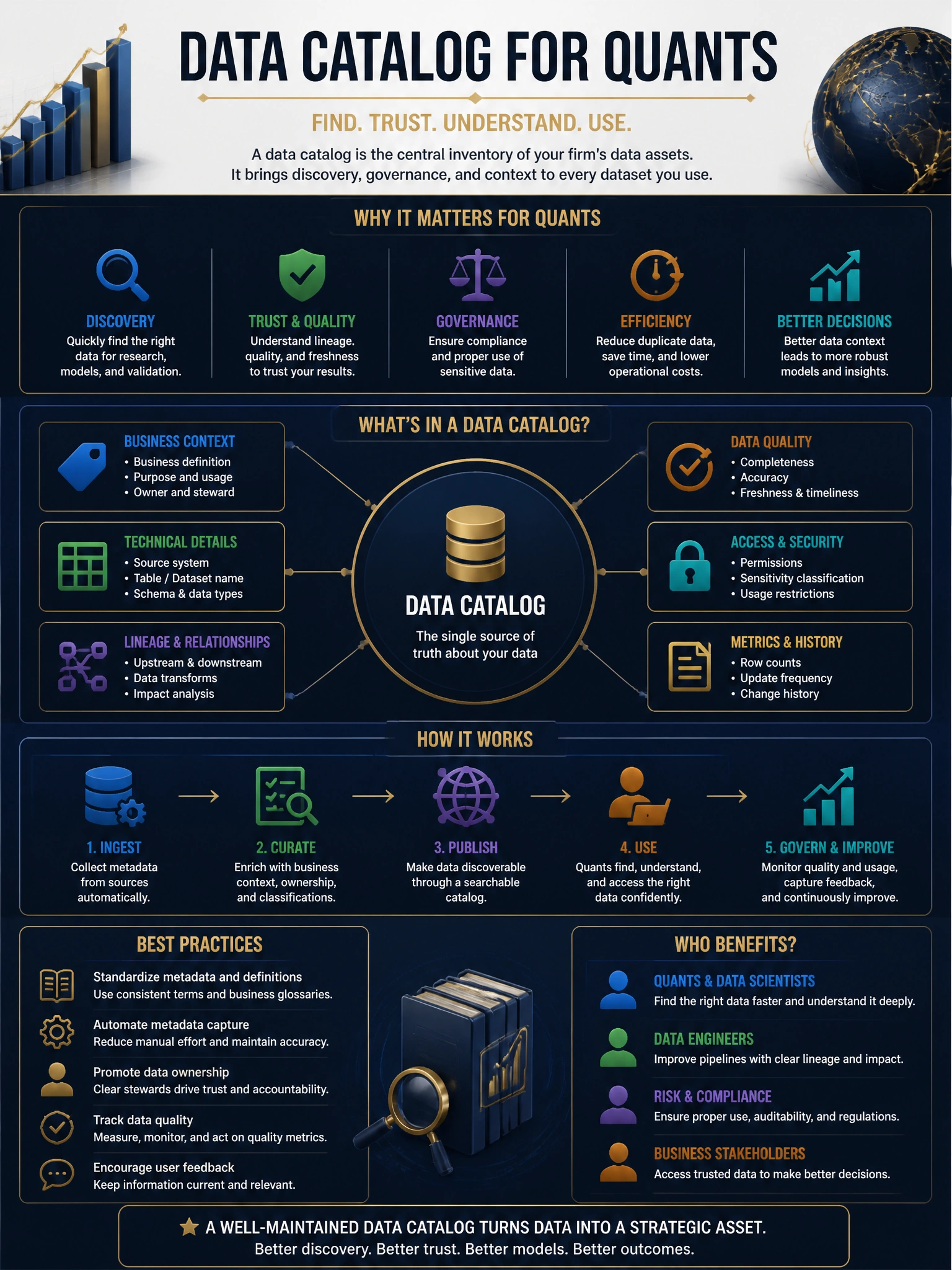 Professional financial technology infographic 2048x1536, dark navy background with gold accents, topic: data catalog for quants. Clean sans-serif, CFIA practice q215.
