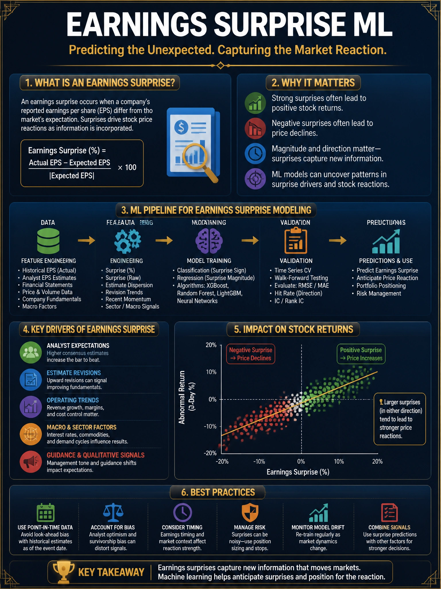 Professional financial technology infographic 2048x1536, dark navy background with gold accents, topic: earnings surprise ml. Clean sans-serif, CFIA practice q216.