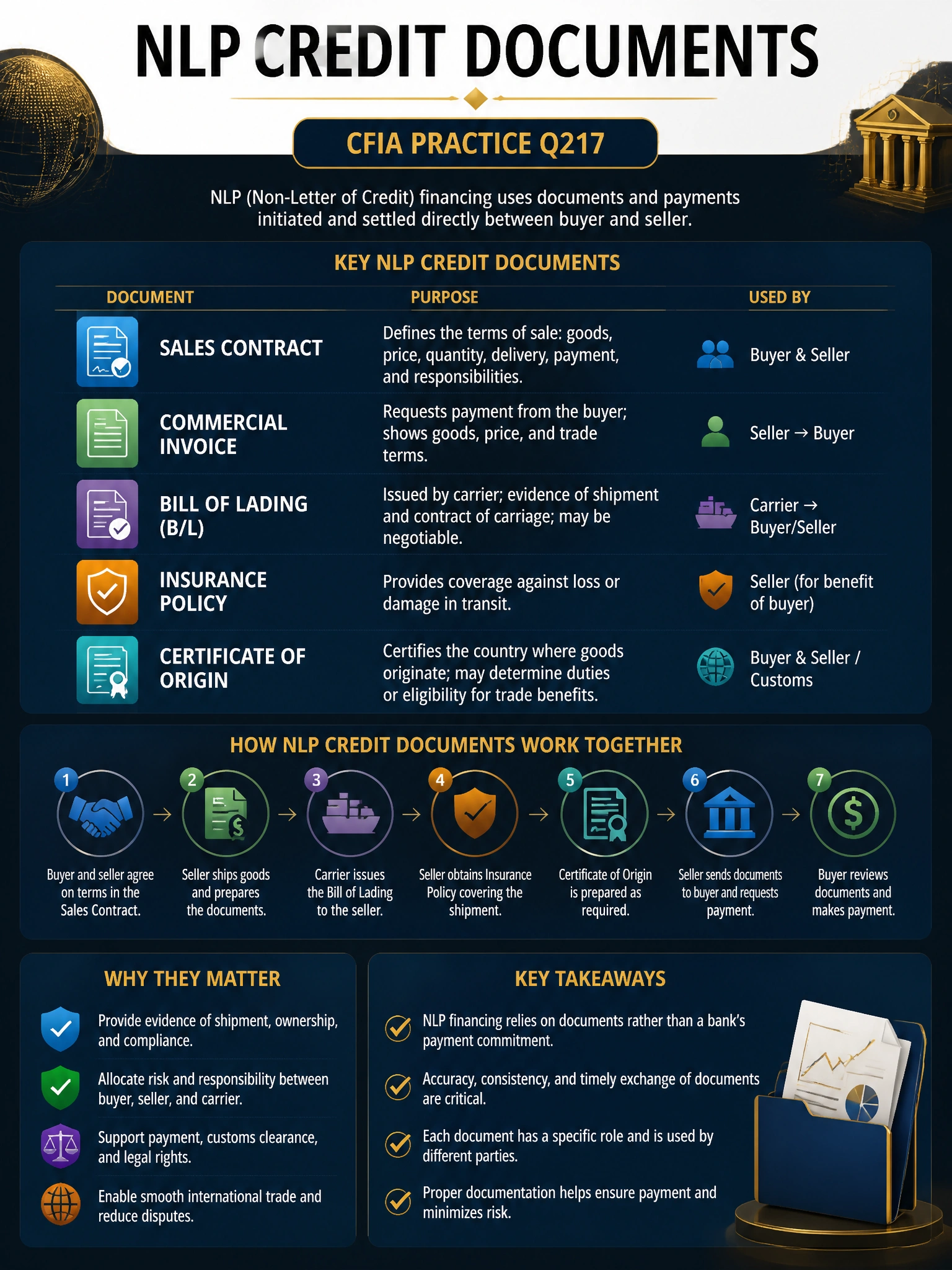 Professional financial technology infographic 2048x1536, dark navy background with gold accents, topic: nlp credit documents. Clean sans-serif, CFIA practice q217.