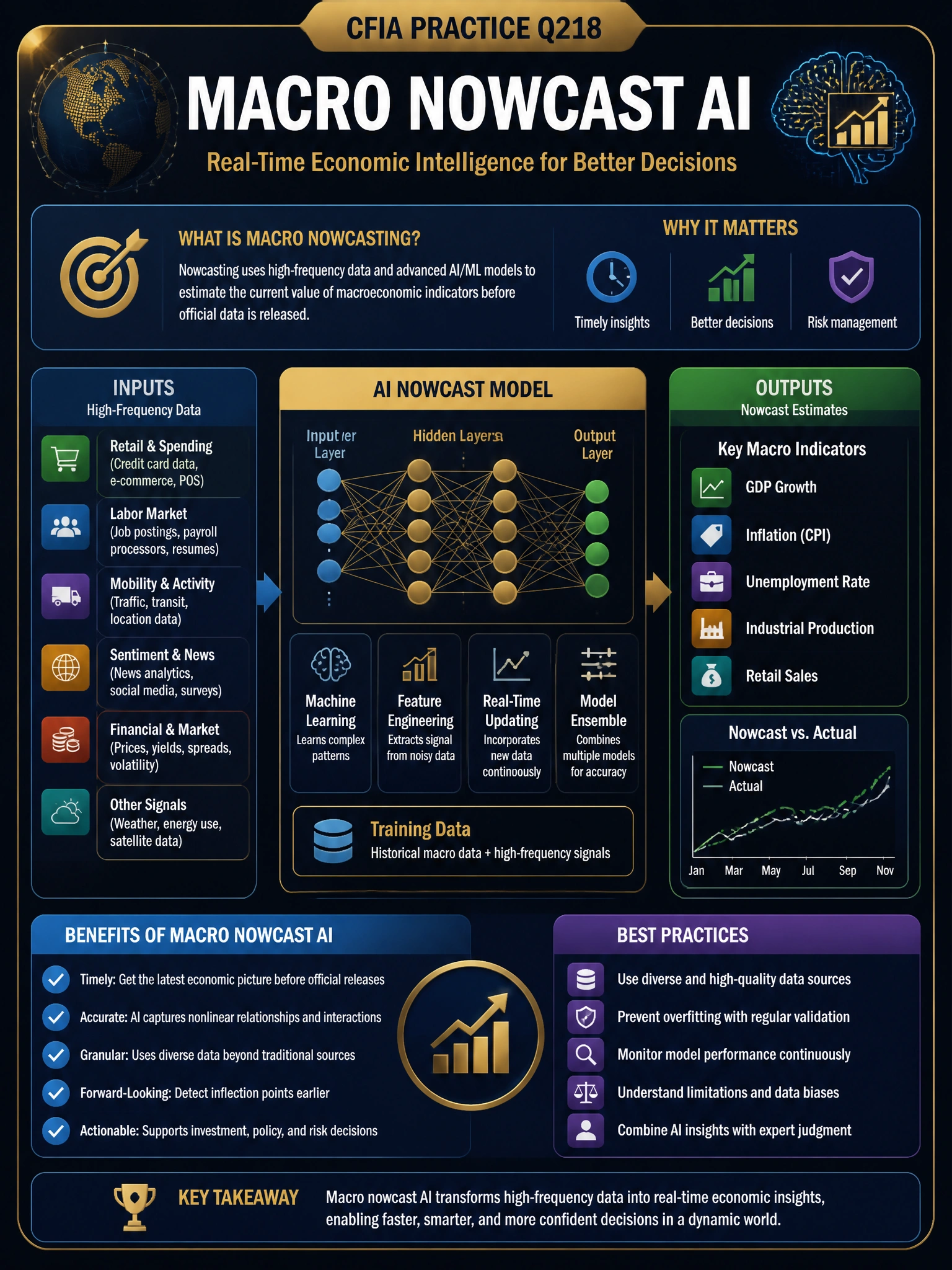 Professional financial technology infographic 2048x1536, dark navy background with gold accents, topic: macro nowcast ai. Clean sans-serif, CFIA practice q218.