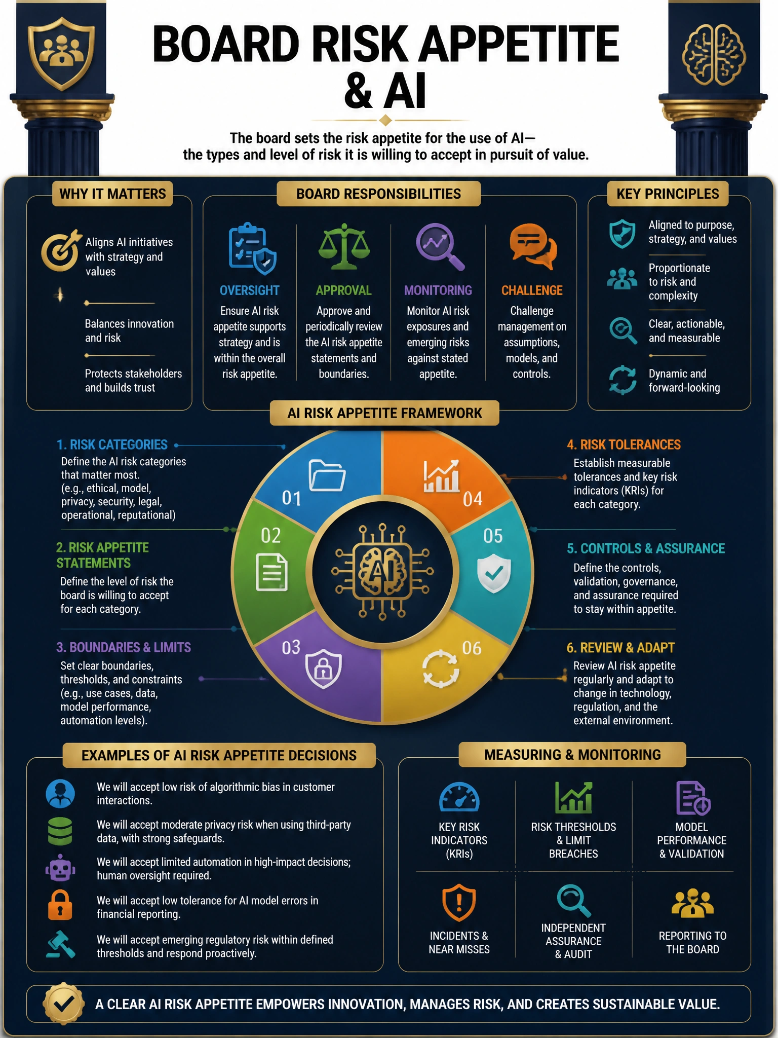 Professional financial technology infographic 2048x1536, dark navy background with gold accents, topic: board risk appetite ai. Clean sans-serif, CFIA practice q232.