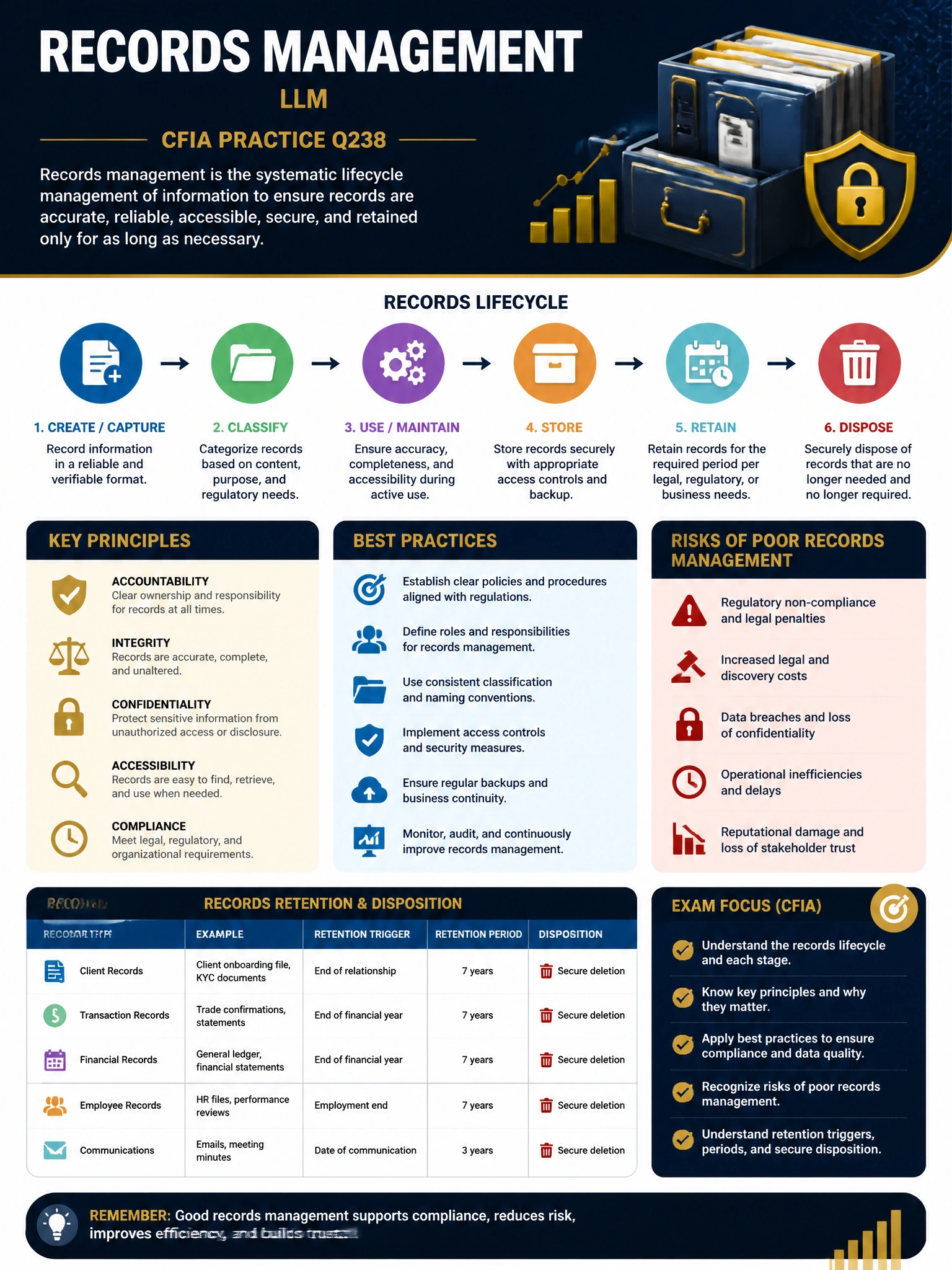 Professional financial technology infographic 2048x1536, dark navy background with gold accents, topic: records management llm. Clean sans-serif, CFIA practice q238.