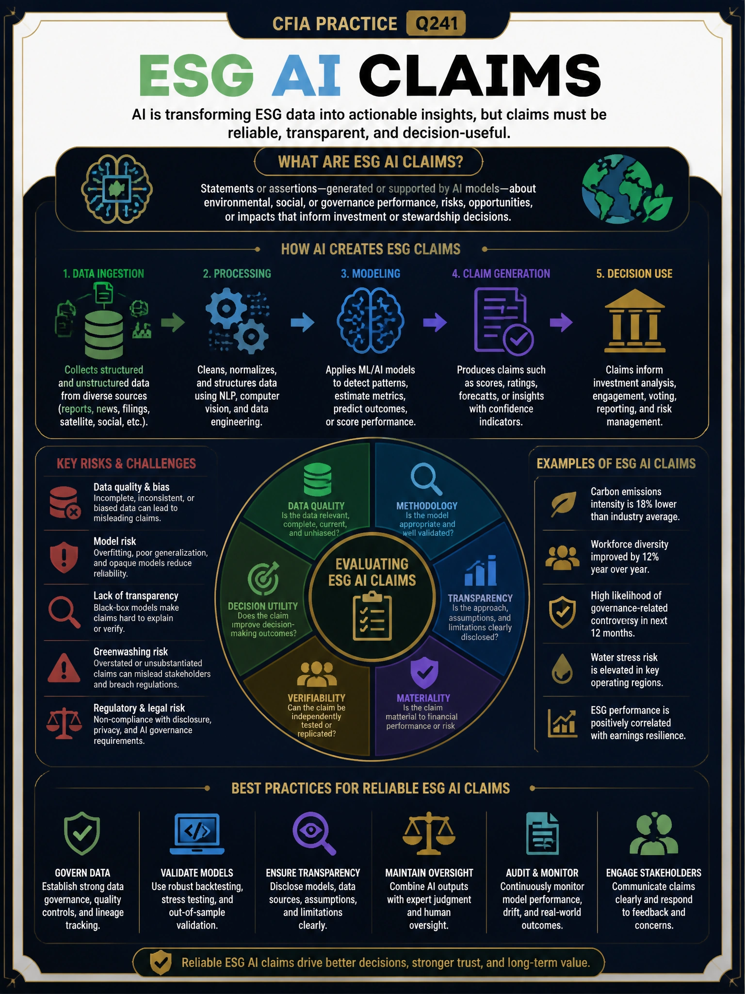 Professional financial technology infographic 2048x1536, dark navy background with gold accents, topic: esg ai claims. Clean sans-serif, CFIA practice q241.