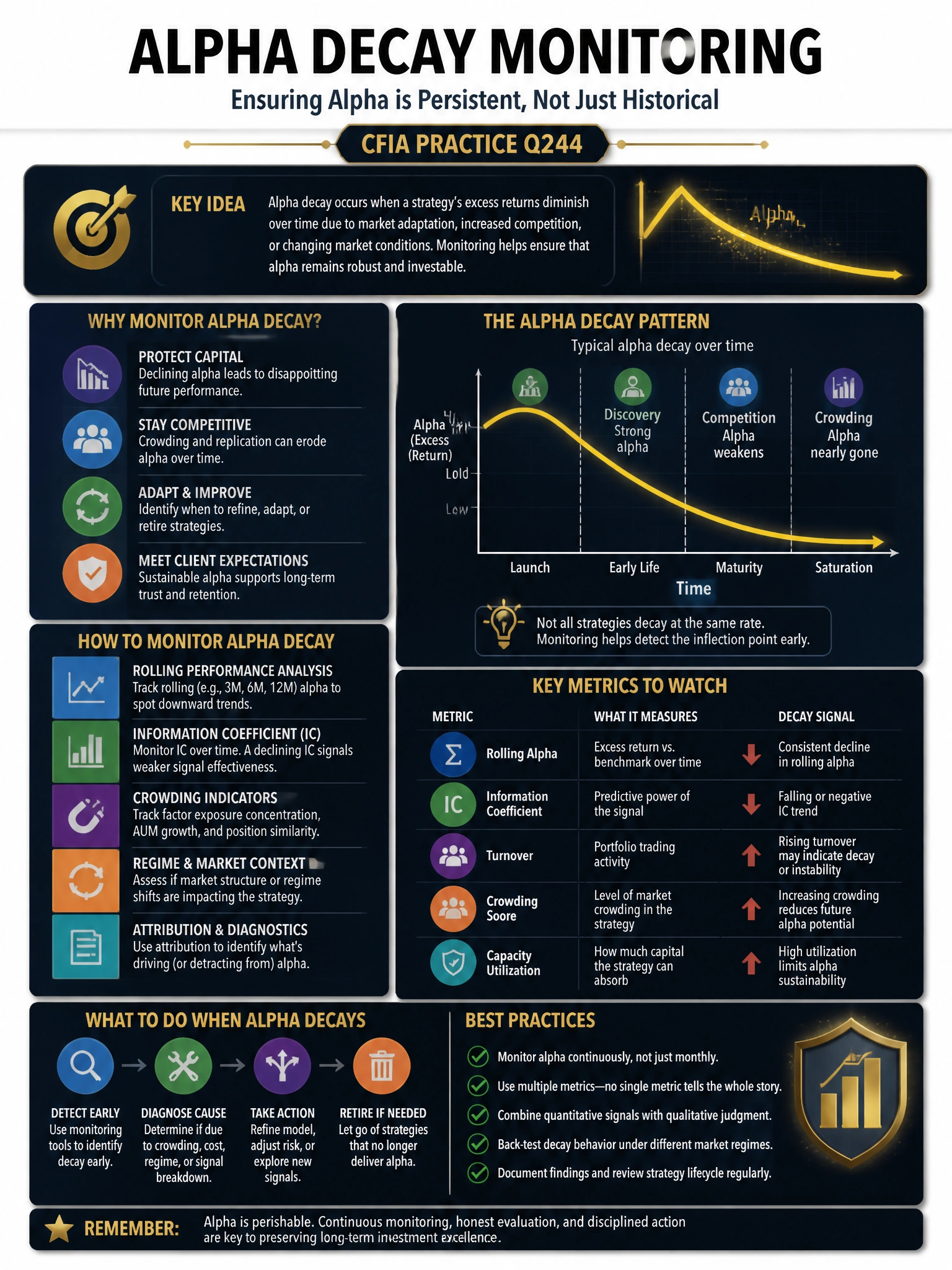 Professional financial technology infographic 2048x1536, dark navy background with gold accents, topic: alpha decay monitoring. Clean sans-serif, CFIA practice q244.