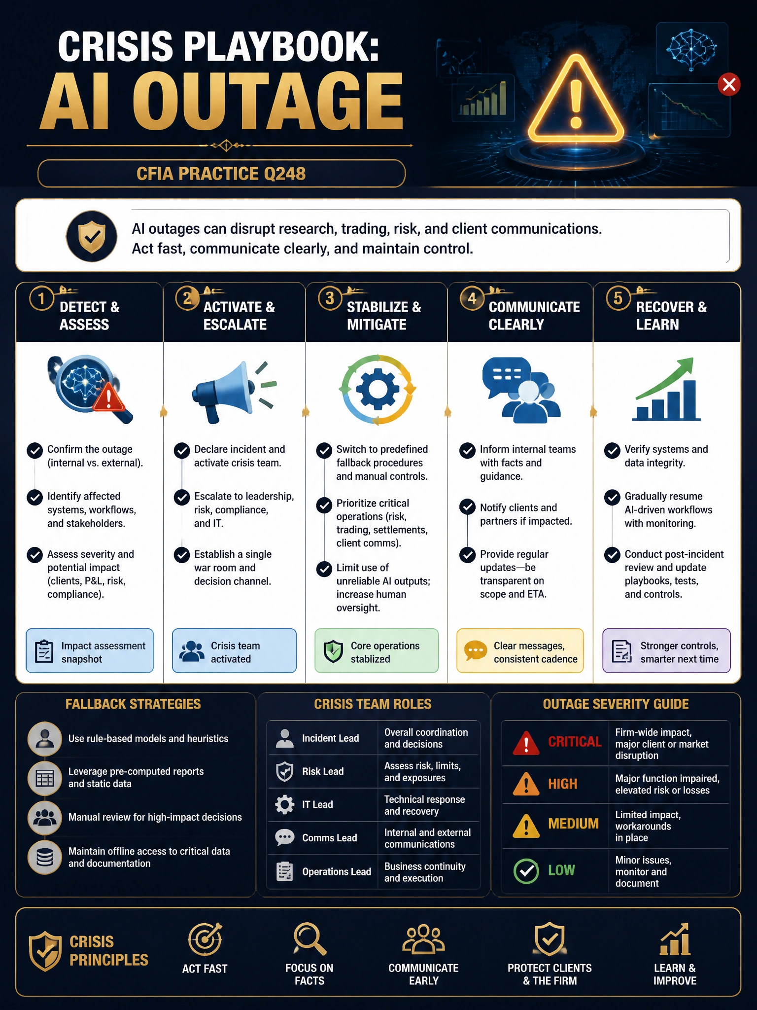 Professional financial technology infographic 2048x1536, dark navy background with gold accents, topic: crisis playbook ai outage. Clean sans-serif, CFIA practice q248.