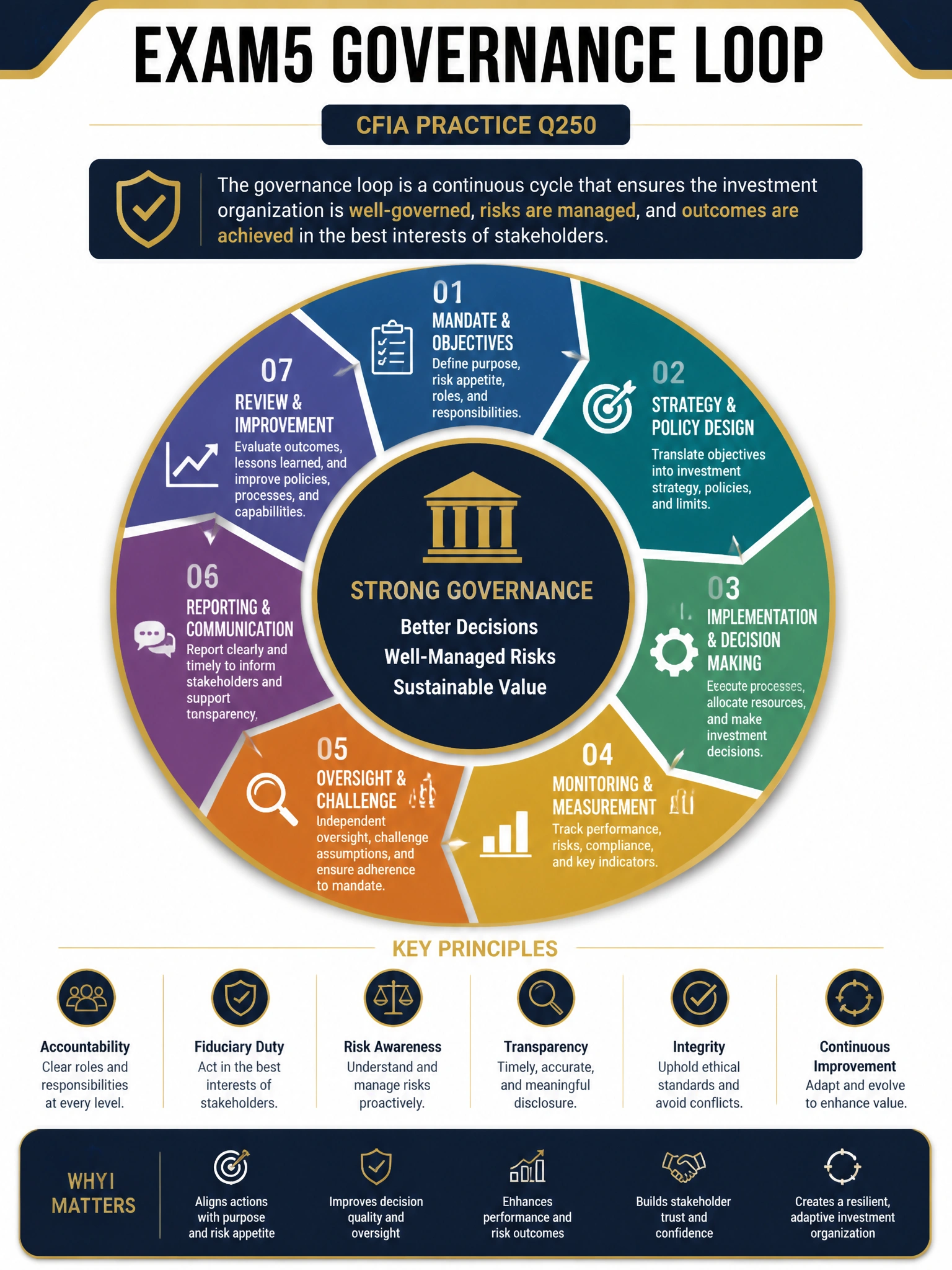 Professional financial technology infographic 2048x1536, dark navy background with gold accents, topic: exam5 governance loop. Clean sans-serif, CFIA practice q250.