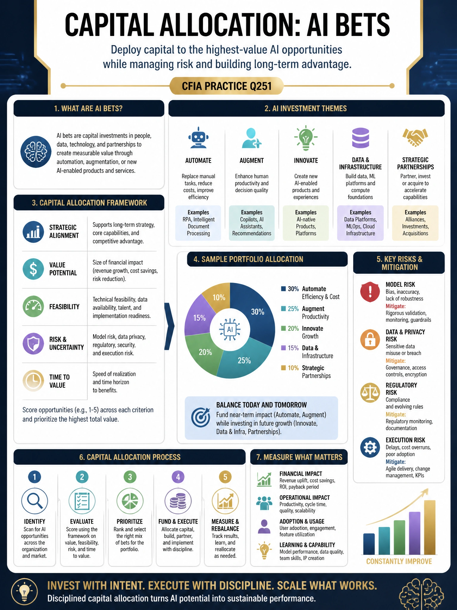 Professional financial technology infographic 2048x1536, dark navy background with gold accents, topic: capital allocation ai bets. Clean sans-serif, CFIA practice q251.