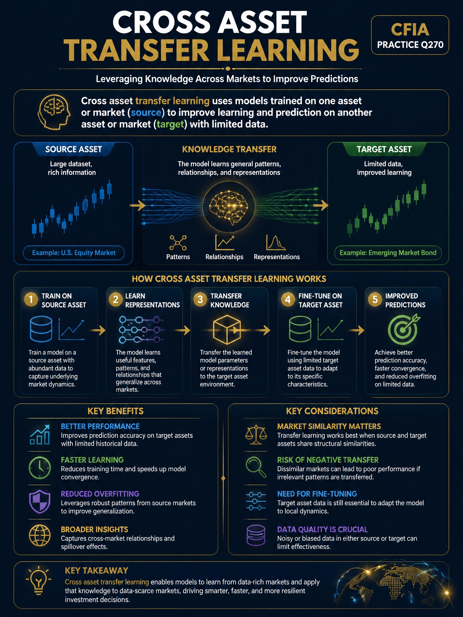 Professional financial technology infographic 2048x1536, dark navy background with gold accents, topic: cross asset transfer learning. Clean sans-serif, CFIA practice q270.
