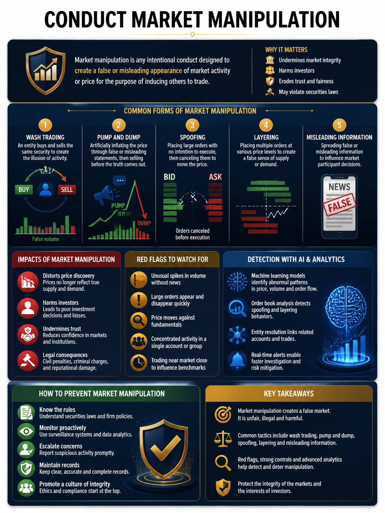 Professional financial technology infographic 2048x1536, dark navy background with gold accents, topic: conduct market manipulation ai. Clean sans-serif, CFIA practice q271.