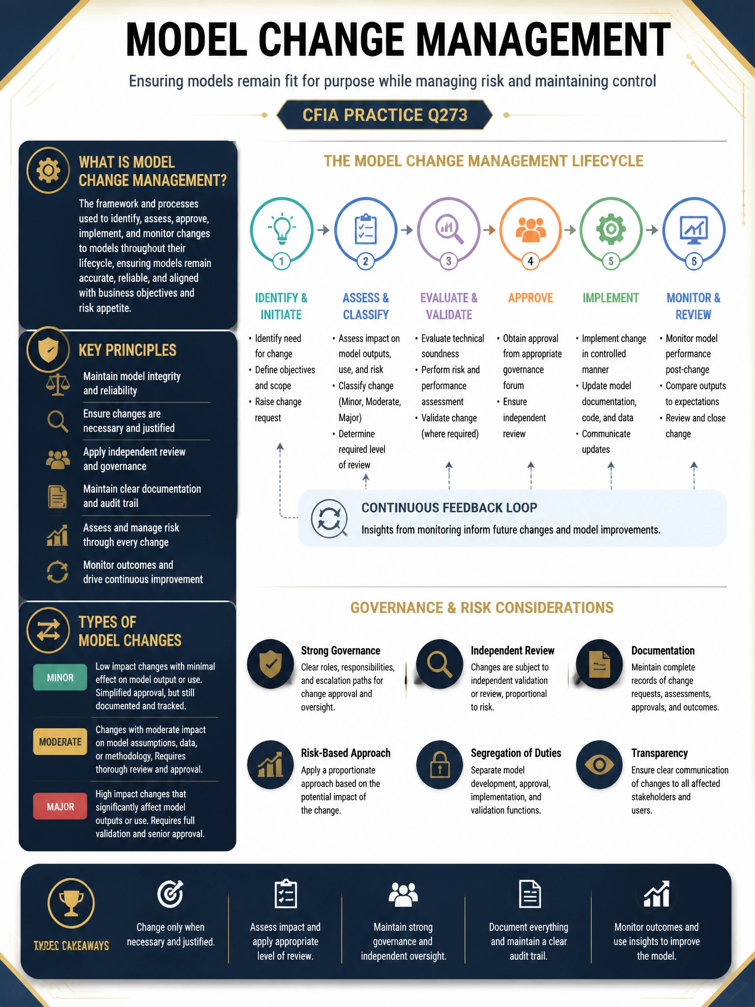 Professional financial technology infographic 2048x1536, dark navy background with gold accents, topic: model change management. Clean sans-serif, CFIA practice q273.
