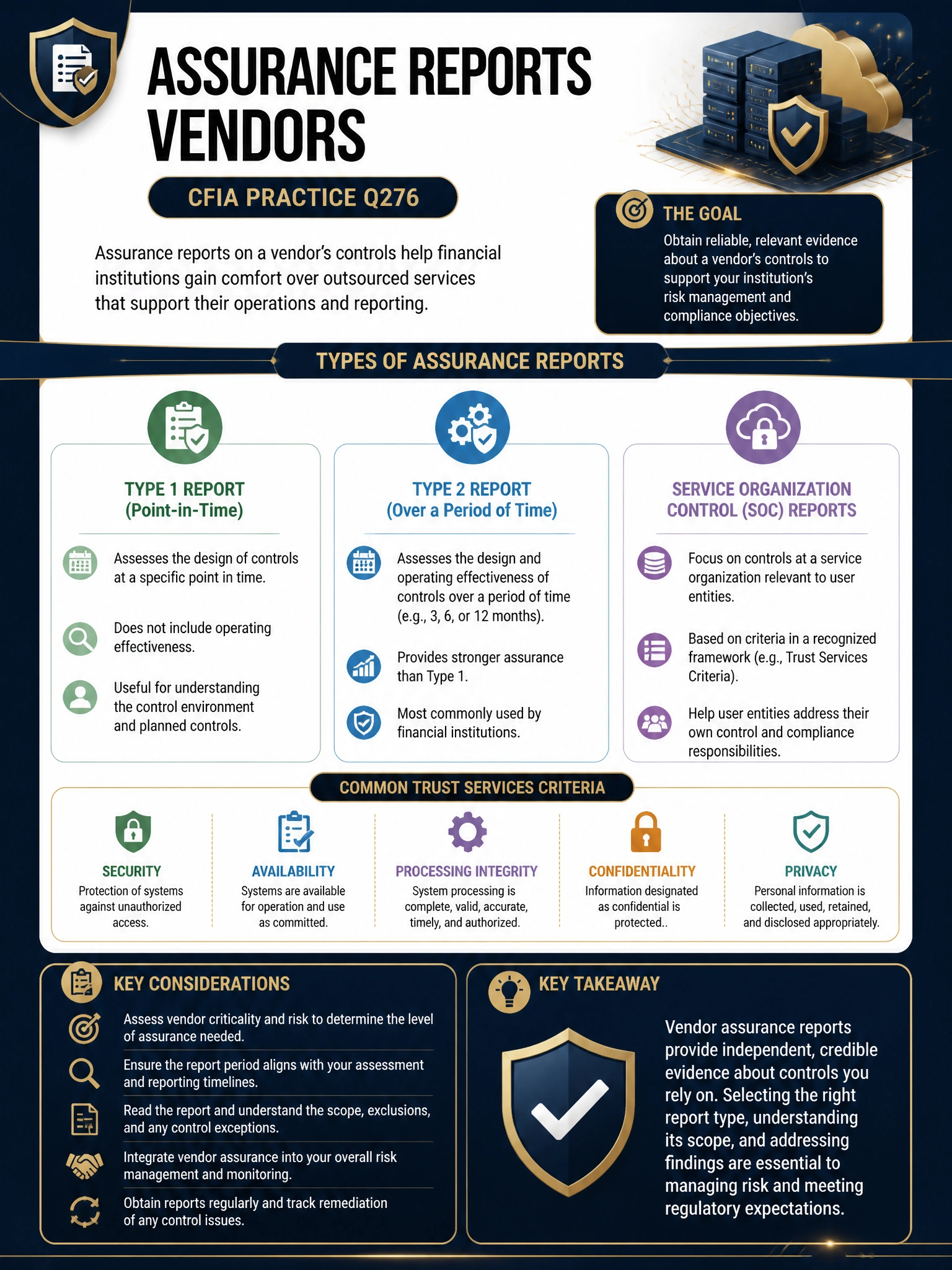 Professional financial technology infographic 2048x1536, dark navy background with gold accents, topic: assurance reports vendors. Clean sans-serif, CFIA practice q276.