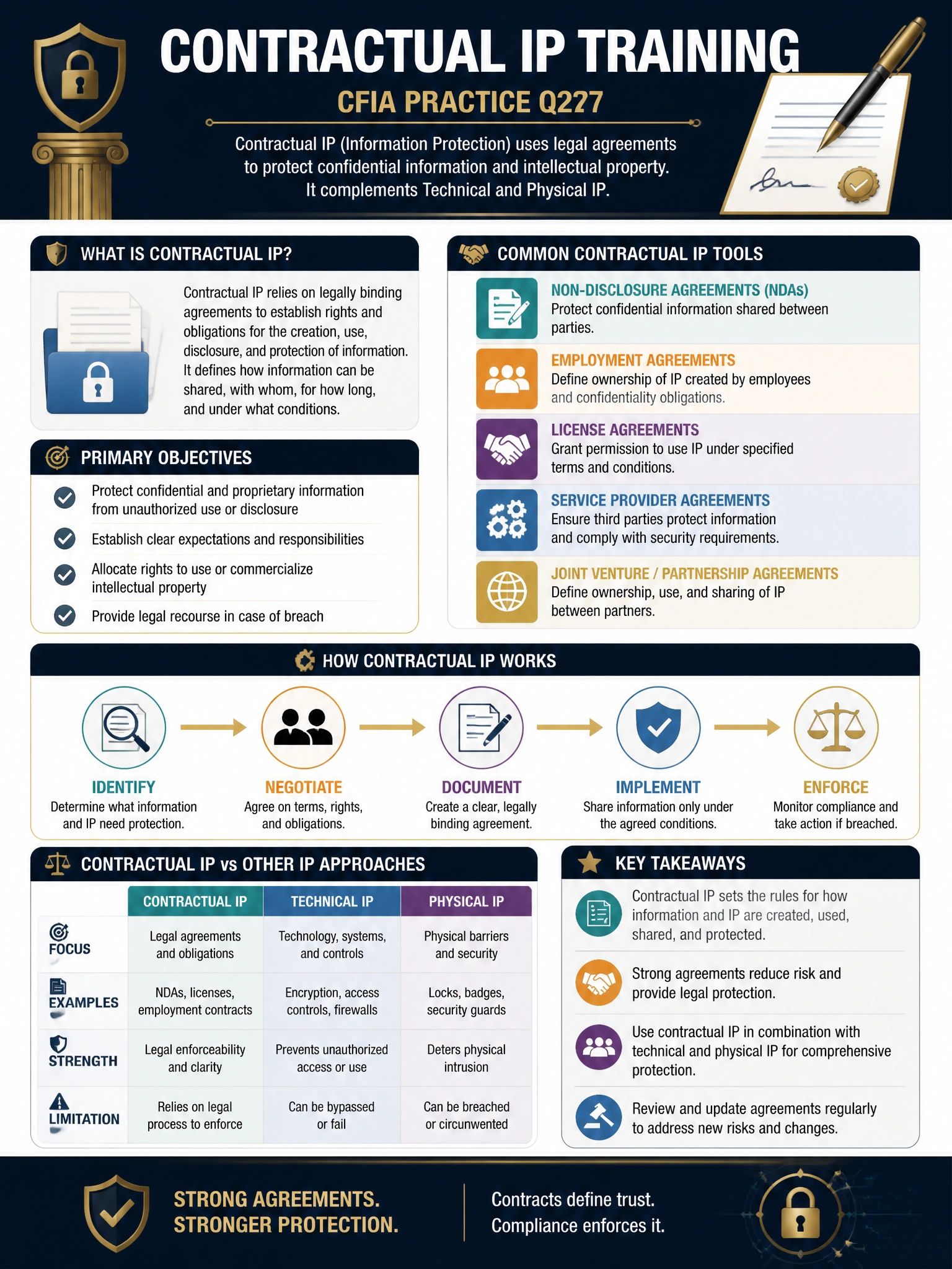 Professional financial technology infographic 2048x1536, dark navy background with gold accents, topic: contractual ip training. Clean sans-serif, CFIA practice q277.
