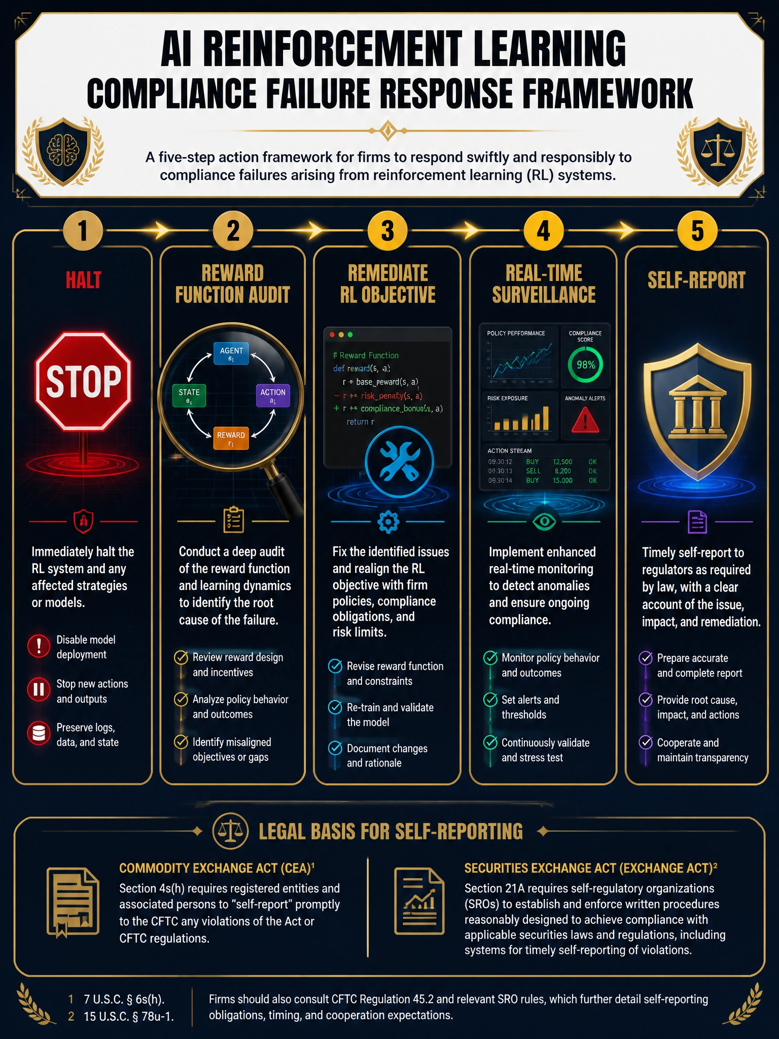 2048x1536 professional infographic, dark navy background with gold accents, titled 'AI Reinforcement Learning Compliance Failure Response Framework', showing a five-step response pipeline: Step 1 Halt (red stop icon), Step 2 Reward Function Audit (magnifying glass over RL diagram), Step 3 Remediate RL Objective (code fix icon), Step 4 Real-Time Surveillance (monitoring dashboard icon), Step 5 Self-Report (regulatory shield icon). Each step in a gold-bordered card with brief description. Bottom footnote references CEA and Exchange Act.